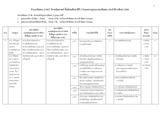 6
จำนวนข้อสอบ O-NET วิชำคณิตศำสตร์ ชั้นมัธยมศึกษำปีที่ 3 จำแนกตำมรูปแบบของข้อสอบ ประจำปีกำรศึกษำ 2560
จำนวนข้อสอบ 25 ข้อ ประกอบด้วยรูปแบบข้อสอบ 2 รูปแบบ ดังนี้
1. รูปแบบปรนัย 4 ตัวเลือก 1 คำตอบ จำนวน 18 ข้อ เวลำในกำรทำข้อสอบ 65 นำที (ข้อละ 4 คะแนน)
2. รูปแบบระบำยคำตอบที่เป็นค่ำ/ตัวเลข จำนวน 7 ข้อ เวลำในกำรทำข้อสอบ 25 นำที (ข้อละ 4 คะแนน)
สำระ มำตรฐำน
คุณภำพผู้เรียน
ตำมหลักสูตรแกนกลำงกำรศึกษำ
ขั้นพื้นฐำน พุทธศักรำช 2551
คุณภำพผู้เรียน
ตำมหลักสูตรแกนกลำงกำรศึกษำ
ขั้นพื้นฐำน พุทธศักรำช 2551
ที่ใช้ในกำรสอบ O-NET
ตัวชี้วัด รำยละเอียดตัวชี้วัด
สรุป
จำนวน
ตัวชี้วัด
สำระกำรเรียนรู้แกนกลำง
รูปแบบ
ข้อสอบ
(จำนวนข้อ)
คะแนน
4 ค 4.1 เข้าใจและ
วิเคราะห์แบบรูป
(pattern)
ความสัมพันธ์ และ
ฟังก์ชัน
สามารถวิเคราะห์และอธิบาย
ความสัมพันธ์ของแบบรูป
สถานการณ์หรือปัญหา และสามารถ
ใช้สมการเชิงเส้นตัวแปรเดียว ระบบ
สมการเชิงเส้นสองตัวแปร อสมการ
เชิงเส้นตัวแปรเดียว และกราฟในการ
แก้ปัญหาได้
สามารถวิเคราะห์และอธิบาย
ความสัมพันธ์ของแบบรูป
สถานการณ์หรือปัญหา และสามารถ
ใช้สมการเชิงเส้นตัวแปรเดียว ระบบ
สมการเชิงเส้นสองตัวแปร อสมการ
เชิงเส้นตัวแปรเดียว และกราฟในการ
แก้ปัญหาได้
ม.1/1 วิเคราะห์และอธิบายความสัมพันธ์ของ
แบบรูปที่กาหนดให้
1  ความสัมพันธ์ของแบบรูป 4 ตัวเลือก
1 คาตอบ
(1 ข้อ)
4
ค 4.2 ใช้นิพจน์
สมการ อสมการ
กราฟ และตัวแบบ
เชิงคณิตศาสตร์
(mathematical
model) อื่น ๆ
แทนสถานการณ์
ต่าง ๆ ตลอดจน
แปลความหมาย
และนาไปใช้
แก้ปัญหา
ม.2/1 แก้โจทย์ปัญหาเกี่ยวกับสมการเชิงเส้น
ตัวแปรเดียว พร้อมทั้งตระหนักถึงความ
สมเหตุสมผลของคาตอบ
6  โจทย์ปัญหาเกี่ยวกับสมการเชิงเส้น
ตัวแปรเดียว
4 ตัวเลือก
1 คาตอบ
(4 ข้อ)
ระบายตัวเลข
(1 ข้อ)
20
ม.2/2 หาพิกัดของจุด และอธิบายลักษณะของรูป
เรขาคณิตที่เกิดขึ้นจากการเลื่อนขนาน
การสะท้อน และการหมุนบนระนาบใน
ระบบพิกัดฉาก
 การเลื่อนขนาน การสะท้อน
และการหมุนรูปเรขาคณิตบนระนาบ
ในระบบพิกัดฉาก
ม.3/1 ใช้ความรู้เกี่ยวกับอสมการเชิงเส้นตัวแปร
เดียวในการแก้ปัญหา พร้อมทั้งตระหนัก
ถึงความสมเหตุสมผลของคาตอบ
 อสมการเชิงเส้นตัวแปรเดียวและ
การนาไปใช้
ม.3/3 เขียนกราฟของสมการเชิงเส้นสองตัวแปร  กราฟของสมการเชิงเส้นสองตัวแปร
ม.3/4 อ่านและแปลความหมายกราฟของระบบ
สมการเชิงเส้นสองตัวแปร และกราฟอื่น ๆ
 กราฟของระบบสมการเชิงเส้นสองตัวแปร
 กราฟอื่น ๆ
ม.3/5 แก้ระบบสมการเชิงเส้นสองตัวแปร และ
นาไปใช้แก้ปัญหา พร้อมทั้งตระหนักถึง
ความสมเหตุสมผลของคาตอบ
 ระบบสมการเชิงเส้นสองตัวแปร และ
การนาไปใช้
 