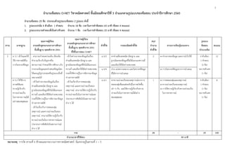 7
จำนวนข้อสอบ O-NET วิชำคณิตศำสตร์ ชั้นมัธยมศึกษำปีที่ 3 จำแนกตำมรูปแบบของข้อสอบ ประจำปีกำรศึกษำ 2560
จำนวนข้อสอบ 25 ข้อ ประกอบด้วยรูปแบบข้อสอบ 2 รูปแบบ ดังนี้
1. รูปแบบปรนัย 4 ตัวเลือก 1 คำตอบ จำนวน 18 ข้อ เวลำในกำรทำข้อสอบ 65 นำที (ข้อละ 4 คะแนน)
2. รูปแบบระบำยคำตอบที่เป็นค่ำ/ตัวเลข จำนวน 7 ข้อ เวลำในกำรทำข้อสอบ 25 นำที (ข้อละ 4 คะแนน)
สำระ มำตรฐำน
คุณภำพผู้เรียน
ตำมหลักสูตรแกนกลำงกำรศึกษำ
ขั้นพื้นฐำน พุทธศักรำช 2551
คุณภำพผู้เรียน
ตำมหลักสูตรแกนกลำงกำรศึกษำ
ขั้นพื้นฐำน พุทธศักรำช 2551
ที่ใช้ในกำรสอบ O-NET
ตัวชี้วัด รำยละเอียดตัวชี้วัด
สรุป
จำนวน
ตัวชี้วัด
สำระกำรเรียนรู้แกนกลำง
รูปแบบ
ข้อสอบ
(จำนวนข้อ)
คะแนน
5 ค 5.1 เข้าใจและใช้
วิธีการทางสถิติใน
การวิเคราะห์ข้อมูล
- สามารถกาหนดประเด็น เขียนข้อ
คาถามเกี่ยวกับปัญหาหรือ
สถานการณ์ กาหนดวิธีการศึกษา เก็บ
รวบรวมข้อมูลและนาเสนอข้อมูลโดย
ใช้แผนภูมิรูปวงกลมหรือรูปแบบอื่นที่
เหมาะสมได้
- เข้าใจค่ากลางของข้อมูลในเรื่อง
ค่าเฉลี่ยเลขคณิต มัธยฐาน และ
ฐานนิยมของข้อมูลที่ยังไม่ได้แจกแจง
ความถี่ และเลือกใช้ได้อย่างเหมาะสม
รวมทั้งใช้ความรู้ในการพิจารณาข้อมูล
ข่าวสารทางสถิติ
- เข้าใจเกี่ยวกับการทดลองสุ่ม
เหตุการณ์ และความน่าจะเป็นของ
เหตุการณ์ สามารถใช้ความรู้เกี่ยวกับ
ความน่าจะเป็นในการคาดการณ์และ
ประกอบการตัดสินใจในสถานการณ์
ต่าง ๆ ได้
- เข้าใจค่ากลางของข้อมูลในเรื่อง
ค่าเฉลี่ยเลขคณิต มัธยฐาน และ
ฐานนิยมของข้อมูลที่ยังไม่ได้แจกแจง
ความถี่ และเลือกใช้ได้อย่างเหมาะสม
รวมทั้งใช้ความรู้ในการพิจารณาข้อมูล
ข่าวสารทางสถิติ
- เข้าใจเกี่ยวกับการทดลองสุ่ม
เหตุการณ์ และความน่าจะเป็นของ
เหตุการณ์ สามารถใช้ความรู้เกี่ยวกับ
ความน่าจะเป็นในการคาดการณ์และ
ประกอบการตัดสินใจในสถานการณ์
ต่าง ๆ ได้
ม.3/2 หาค่าเฉลี่ยเลขคณิต มัธยฐาน และ
ฐานนิยมของข้อมูลที่ไม่ได้แจกแจงความถี่
และเลือกใช้ได้อย่างเหมาะสม
2  ค่ากลางของข้อมูล และการนาไปใช้ 4 ตัวเลือก
1 คาตอบ
(2 ข้อ)
ระบายตัวเลข
(1 ข้อ)
12
ม.3/4 อ่าน แปลความหมาย และวิเคราะห์ข้อมูล
ที่ได้จากการนาเสนอ
 การวิเคราะห์ข้อมูลจากการนาเสนอ
ค 5.2 ใช้วิธีการ
ทางสถิติและ
ความรู้เกี่ยวกับ
ความน่าจะเป็น
ในการคาดการณ์ได้
อย่างสมเหตุสมผล
ม.3/1 หาความน่าจะเป็นของเหตุการณ์จากการ
ทดลองสุ่มที่ผลแต่ละตัวมีโอกาสเกิดขึ้น
เท่า ๆ กัน และใช้ความรู้เกี่ยวกับความ
น่าจะเป็นในการคาดการณ์ได้อย่าง
สมเหตุสมผล
1  การทดลองสุ่มและเหตุการณ์
 ความน่าจะเป็นของเหตุการณ์
 การใช้ความรู้เกี่ยวกับความน่าจะเป็น
ในการคาดการณ์
4 ตัวเลือก
1 คาตอบ
(1 ข้อ)
ระบายตัวเลข
(1 ข้อ)
8
รวม 28 - 25 100
จำนวนเวลำที่ใช้สอบ 90 นำที
หมำยเหตุ การวัด สาระที่ 6 ทักษะและกระบวนการทางคณิตศาสตร์ มีแทรกอยู่ในสาระที่ 1 – 5
 