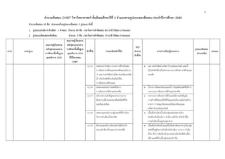 2
จํานวนข้อสอบ O-NET วิชาวิทยาศาสตร์ ชั้นมัธยมศึกษาปีที่ 3 จําแนกตามรูปแบบของข้อสอบ ประจําปีการศึกษา 2560
จํานวนข้อสอบ 45 ข้อ ประกอบด้วยรูปแบบข้อสอบ 2 รูปแบบ ดังนี้
1. รูปแบบปรนัย 4 ตัวเลือก 1 คําตอบ จํานวน 40 ข้อ เวลาในการทําข้อสอบ 80 นาที (ข้อละ 2 คะแนน)
2. รูปแบบเลือกตอบเชิงซ้อน จํานวน 5 ข้อ เวลาในการทําข้อสอบ 10 นาที (ข้อละ 4 คะแนน)
สาระ มาตรฐาน
คุณภาพผู้เรียนตาม
หลักสูตรแกนกลาง
การศึกษาขั้นพื้นฐาน
พุทธศักราช 2551
คุณภาพผู้เรียนตาม
หลักสูตรแกนกลาง
การศึกษาขั้นพื้นฐาน
พุทธศักราช 2551
ที่ใช้ในการสอบ
O-NET
ตัวชี้วัด รายละเอียดตัวชี้วัด
สรุป
จํานวน
ตัวชี้วัด
สาระการเรียนรู้แกนกลาง
รูปแบบข้อสอบ
(จํานวนข้อ)
คะแนน
ม.1/5 ทดลองหาปัจจัยบางประการที่จําเป็นต่อ
การสังเคราะห์ด้วยแสงของพืชและอธิบาย
ว่า แสง คลอโรฟิลล์ แก๊สคาร์บอนไดออกไซด์
น้ํา เป็นปัจจัยที่จําเป็นต้องใช้ใน
การสังเคราะห์ด้วยแสง
 แสง คลอโรฟิลล์ แก๊สคาร์บอนไดออกไซด์ และน้ํา
เป็นปัจจัยที่จําเป็นต่อกระบวนการสังเคราะห์ด้วยแสง
ของพืช
ม.1/6 ทดลองและอธิบายผลที่ได้จาก
การสังเคราะห์ด้วยแสงของพืช
 น้ําตาล แก๊สออกซิเจนและน้ํา เป็นผลิตภัณฑ์ที่ได้จาก
กระบวนการสังเคราะห์ด้วยแสงของพืช
ม.1/7 อธิบายความสําคัญของกระบวนการ
สังเคราะห์ด้วยแสงของพืชต่อสิ่งมีชีวิต
และสิ่งแวดล้อม
 กระบวนการสังเคราะห์ด้วยแสงมีความสําคัญต่อ
การดํารงชีวิตของสิ่งมีชีวิตและต่อสิ่งแวดล้อมในด้าน
อาหาร การหมุนเวียนของแก๊สออกซิเจนและ
แก๊สคาร์บอนไดออกไซด์
ม.1/8 ทดลองและอธิบายกลุ่มเซลล์ที่เกี่ยวข้อง
กับการลําเลียงน้ําของพืช
 เนื้อเยื่อลําเลียงน้ําเป็นกลุ่มเซลล์เฉพาะเรียง
ต่อเนื่องกันตั้งแต่ราก ลําต้น จนถึงใบ ทําหน้าที่ใน
การลําเลียงน้ําและธาตุอาหาร
ม.1/9 สังเกตและอธิบายโครงสร้างที่เกี่ยวกับ
ระบบลําเลียงน้ําและอาหารของพืช
 เนื้อเยื่อลําเลียงน้ําและเนื้อเยื่อลําเลียงอาหารเป็นกลุ่ม
เซลล์ที่อยู่คู่ขนานกันเป็นท่อลําเลียง จากราก ลําต้น
ถึงใบ ซึ่งการจัดเรียงตัวของท่อลําเลียงในพืชใบเลี้ยง
เดี่ยวและพืชใบเลี้ยงคู่จะแตกต่างกัน
 