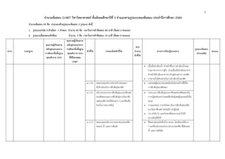 3
จํานวนข้อสอบ O-NET วิชาวิทยาศาสตร์ ชั้นมัธยมศึกษาปีที่ 3 จําแนกตามรูปแบบของข้อสอบ ประจําปีการศึกษา 2560
จํานวนข้อสอบ 45 ข้อ ประกอบด้วยรูปแบบข้อสอบ 2 รูปแบบ ดังนี้
1. รูปแบบปรนัย 4 ตัวเลือก 1 คําตอบ จํานวน 40 ข้อ เวลาในการทําข้อสอบ 80 นาที (ข้อละ 2 คะแนน)
2. รูปแบบเลือกตอบเชิงซ้อน จํานวน 5 ข้อ เวลาในการทําข้อสอบ 10 นาที (ข้อละ 4 คะแนน)
สาระ มาตรฐาน
คุณภาพผู้เรียนตาม
หลักสูตรแกนกลาง
การศึกษาขั้นพื้นฐาน
พุทธศักราช 2551
คุณภาพผู้เรียนตาม
หลักสูตรแกนกลาง
การศึกษาขั้นพื้นฐาน
พุทธศักราช 2551
ที่ใช้ในการสอบ
O-NET
ตัวชี้วัด รายละเอียดตัวชี้วัด
สรุป
จํานวน
ตัวชี้วัด
สาระการเรียนรู้แกนกลาง
รูปแบบข้อสอบ
(จํานวนข้อ)
คะแนน
 เนื้อเยื่อลําเลียงน้ํา ทําหน้าที่ในการลําเลียงน้ําและ
ธาตุอาหารจากรากสู่ใบ ส่วนเนื้อเยื่อลําเลียงอาหาร
ทําหน้าที่ลําเลียงอาหารจากใบสู่ส่วนต่างๆ ของพืช
 การคายน้ํามีส่วนช่วยในการลําเลียงน้ําของพืช
ม.1/10 ทดลองและอธิบายโครงสร้างของดอก
ที่เกี่ยวข้องกับการสืบพันธุ์ของพืช
 เกสรเพศผู้และเกสรเพศเมียเป็นโครงสร้างที่ใช้ใน
การสืบพันธุ์ของพืชดอก
ม.1/11 อธิบายกระบวนการสืบพันธุ์แบบอาศัยเพศ
ของพืชดอกและการสืบพันธุ์แบบไม่อาศัย
เพศของพืช โดยใช้ส่วนต่าง ๆ ของพืชเพื่อ
ช่วยในการขยายพันธุ์
 กระบวนการสืบพันธุ์แบบอาศัยเพศของพืชดอกเป็น
การปฏิสนธิระหว่างเซลล์สืบพันธุ์เพศผู้และเซลล์ไข่ใน
ออวุล
 การแตกหน่อ การเกิดไหล เป็นการสืบพันธุ์ของพืช
แบบไม่อาศัยเพศ โดยไม่มีการปฏิสนธิ
 ราก ลําต้น ใบ และกิ่งของพืชสามารถนําไปใช้
ขยายพันธุ์พืชได้
ม.1/12 ทดลองและอธิบายการตอบสนองของพืช
ต่อแสง น้ํา และการสัมผัส
 พืชตอบสนองต่อสิ่งเร้าภายนอก โดยสังเกตได้จาก
การเคลื่อนไหวของส่วนประกอบของพืช ที่มีต่อแสง
น้ํา และการสัมผัส
 