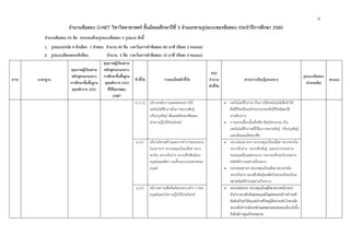 4
จํานวนข้อสอบ O-NET วิชาวิทยาศาสตร์ ชั้นมัธยมศึกษาปีที่ 3 จําแนกตามรูปแบบของข้อสอบ ประจําปีการศึกษา 2560
จํานวนข้อสอบ 45 ข้อ ประกอบด้วยรูปแบบข้อสอบ 2 รูปแบบ ดังนี้
1. รูปแบบปรนัย 4 ตัวเลือก 1 คําตอบ จํานวน 40 ข้อ เวลาในการทําข้อสอบ 80 นาที (ข้อละ 2 คะแนน)
2. รูปแบบเลือกตอบเชิงซ้อน จํานวน 5 ข้อ เวลาในการทําข้อสอบ 10 นาที (ข้อละ 4 คะแนน)
สาระ มาตรฐาน
คุณภาพผู้เรียนตาม
หลักสูตรแกนกลาง
การศึกษาขั้นพื้นฐาน
พุทธศักราช 2551
คุณภาพผู้เรียนตาม
หลักสูตรแกนกลาง
การศึกษาขั้นพื้นฐาน
พุทธศักราช 2551
ที่ใช้ในการสอบ
O-NET
ตัวชี้วัด รายละเอียดตัวชี้วัด
สรุป
จํานวน
ตัวชี้วัด
สาระการเรียนรู้แกนกลาง
รูปแบบข้อสอบ
(จํานวนข้อ)
คะแนน
ม.1/13 อธิบายหลักการและผลของการใช้
เทคโนโลยีชีวภาพในการขยายพันธุ์
ปรับปรุงพันธุ์ เพิ่มผลผลิตของพืชและ
นําความรู้ไปใช้ประโยชน์
 เทคโนโลยีชีวภาพ เป็นการใช้เทคโนโลยีเพื่อทําให้
สิ่งมีชีวิตหรือองค์ประกอบของสิ่งมีชีวิตมีสมบัติ
ตามต้องการ
 การเพาะเลี้ยงเนื้อเยื่อพืช พันธุวิศวกรรม เป็น
เทคโนโลยีชีวภาพที่ใช้ในการขยายพันธุ์ ปรับปรุงพันธุ์
และเพิ่มผลผลิตของพืช
ม.2/1 อธิบายโครงสร้างและการทํางานของระบบ
ย่อยอาหาร ระบบหมุนเวียนเลือด ระบบ
หายใจ ระบบขับถ่าย ระบบสืบพันธุ์ของ
มนุษย์และสัตว์ รวมทั้งระบบประสาทของ
มนุษย์
 ระบบย่อยอาหาร ระบบหมุนเวียนเลือด ระบบหายใจ
ระบบขับถ่าย ระบบสืบพันธุ์ และระบบประสาท
ของมนุษย์ในแต่ละระบบ ประกอบด้วยอวัยวะหลาย
ชนิดที่ทํางานอย่างเป็นระบบ
 ระบบย่อยอาหารระบบหมุนเวียนเลือดระบบหายใจ
ระบบขับถ่าย ระบบสืบพันธุ์ของสัตว์ประกอบด้วยอวัยวะ
หลายชนิดที่ทํางานอย่างเป็นระบบ
ม.2/2 อธิบายความสัมพันธ์ของระบบต่าง ๆ ของ
มนุษย์และนําความรู้ไปใช้ประโยชน์
 ระบบย่อยอาหาร ระบบหมุนเวียนเลือดระบบหายใจระบบ
ขับถ่ายระบบสืบพันธุ์ของมนุษย์ในแต่ละระบบมีการทํางานที่
สัมพันธ์กันทําให้มนุษย์ดํารงชีวิตอยู่ได้อย่างปกติถ้าระบบใด
ระบบหนึ่งทํางานผิดปกติย่อมส่งผลกระทบต่อระบบอื่นๆดังนั้น
จึงต้องมีการดูแลรักษาสุขภาพ
 