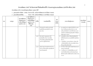 5
จํานวนข้อสอบ O-NET วิชาวิทยาศาสตร์ ชั้นมัธยมศึกษาปีที่ 3 จําแนกตามรูปแบบของข้อสอบ ประจําปีการศึกษา 2560
จํานวนข้อสอบ 45 ข้อ ประกอบด้วยรูปแบบข้อสอบ 2 รูปแบบ ดังนี้
1. รูปแบบปรนัย 4 ตัวเลือก 1 คําตอบ จํานวน 40 ข้อ เวลาในการทําข้อสอบ 80 นาที (ข้อละ 2 คะแนน)
2. รูปแบบเลือกตอบเชิงซ้อน จํานวน 5 ข้อ เวลาในการทําข้อสอบ 10 นาที (ข้อละ 4 คะแนน)
สาระ มาตรฐาน
คุณภาพผู้เรียนตาม
หลักสูตรแกนกลาง
การศึกษาขั้นพื้นฐาน
พุทธศักราช 2551
คุณภาพผู้เรียนตาม
หลักสูตรแกนกลาง
การศึกษาขั้นพื้นฐาน
พุทธศักราช 2551
ที่ใช้ในการสอบ
O-NET
ตัวชี้วัด รายละเอียดตัวชี้วัด
สรุป
จํานวน
ตัวชี้วัด
สาระการเรียนรู้แกนกลาง
รูปแบบข้อสอบ
(จํานวนข้อ)
คะแนน
ม.2/3 สังเกตและอธิบายพฤติกรรมของมนุษย์
และสัตว์ที่ตอบสนองต่อสิ่งเร้าภายนอก
และภายใน
 แสง อุณหภูมิ และการสัมผัส จัดเป็นสิ่งเร้าภายนอก
ส่วนการเปลี่ยนแปลงระดับสารในร่างกาย เช่น
ฮอร์โมน จัดเป็นสิ่งเร้าภายใน ซึ่งทั้ง สิ่งเร้าภายนอก
และสิ่งเร้าภายในมีผลต่อมนุษย์และสัตว์ ทําให้แสดง
พฤติกรรมต่างๆ ออกมา
ม.2/4 อธิบายหลักการและผลของการใช้
เทคโนโลยีชีวภาพในการขยายพันธุ์
ปรับปรุงพันธุ์ และเพิ่มผลผลิตของสัตว์
และนําความรู้ไปใช้ประโยชน์
 เทคโนโลยีชีวภาพเป็นการใช้เทคโนโลยีเพื่อทําให้
สิ่งมีชีวิตหรือองค์ประกอบของสิ่งมีชีวิต มีสมบัติตาม
ต้องการ
 การผสมเทียม การถ่ายฝากตัวอ่อน การโคลน เป็น
การใช้เทคโนโลยีชีวภาพในการขยายพันธุ์ ปรับปรุง
พันธุ์ และเพิ่มผลผลิตของสัตว์
ม.2/5 ทดลอง วิเคราะห์ และอธิบายสารอาหาร
ในอาหาร มีปริมาณพลังงานและสัดส่วนที่
เหมาะกับเพศและวัย
 แป้ง น้ําตาล ไขมัน โปรตีน วิตามินซี เป็นสารอาหาร
และสามารถทดสอบได้
 การบริโภคอาหาร จําเป็นต้องให้ได้สารอาหารที่
ครบถ้วนในสัดส่วนที่เหมาะสมกับเพศและวัยและ
ได้รับปริมาณพลังงานที่เพียงพอกับความต้องการของ
ร่างกาย
 