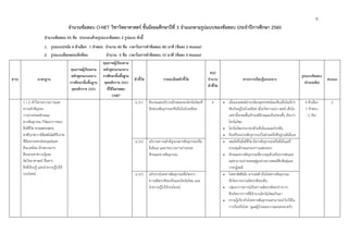 6
จํานวนข้อสอบ O-NET วิชาวิทยาศาสตร์ ชั้นมัธยมศึกษาปีที่ 3 จําแนกตามรูปแบบของข้อสอบ ประจําปีการศึกษา 2560
จํานวนข้อสอบ 45 ข้อ ประกอบด้วยรูปแบบข้อสอบ 2 รูปแบบ ดังนี้
1. รูปแบบปรนัย 4 ตัวเลือก 1 คําตอบ จํานวน 40 ข้อ เวลาในการทําข้อสอบ 80 นาที (ข้อละ 2 คะแนน)
2. รูปแบบเลือกตอบเชิงซ้อน จํานวน 5 ข้อ เวลาในการทําข้อสอบ 10 นาที (ข้อละ 4 คะแนน)
สาระ มาตรฐาน
คุณภาพผู้เรียนตาม
หลักสูตรแกนกลาง
การศึกษาขั้นพื้นฐาน
พุทธศักราช 2551
คุณภาพผู้เรียนตาม
หลักสูตรแกนกลาง
การศึกษาขั้นพื้นฐาน
พุทธศักราช 2551
ที่ใช้ในการสอบ
O-NET
ตัวชี้วัด รายละเอียดตัวชี้วัด
สรุป
จํานวน
ตัวชี้วัด
สาระการเรียนรู้แกนกลาง
รูปแบบข้อสอบ
(จํานวนข้อ)
คะแนน
ว 1.2 เข้าใจกระบวนการและ
ความสําคัญของ
การถ่ายทอดลักษณะ
ทางพันธุกรรม วิวัฒนาการของ
สิ่งมีชีวิต ความหลากหลาย
ทางชีวภาพการใช้เทคโนโลยีชีวภาพ
ที่มีผลกระทบต่อมนุษย์และ
สิ่งแวดล้อม มีกระบวนการ
สืบเสาะหาความรู้และ
จิตวิทยาศาสตร์ สื่อสาร
สิ่งที่เรียนรู้ และนําความรู้ไปใช้
ประโยชน์
ม.3/1 สังเกตและอธิบายลักษณะของโครโมโซมที่
มีหน่วยพันธุกรรมหรือยีนในนิวเคลียส
6  เมื่อมองเซลล์ผ่านกล้องจุลทรรศน์จะเห็นเส้นใยเล็กๆ
พันกันอยู่ในนิวเคลียส เมื่อเกิดการแบ่ง เซลล์ เส้นใย
เหล่านี้จะขดสั้นเข้าจนมีลักษณะเป็นท่อนสั้น เรียกว่า
โครโมโซม
 โครโมโซมประกอบด้วยดีเอ็นเอและโปรตีน
 ยีนหรือหน่วยพันธุกรรมเป็นส่วนหนึ่งที่อยู่บนดีเอ็นเอ
4 ตัวเลือก
1 คําตอบ
(1 ข้อ)
2
ม.3/2 อธิบายความสําคัญของสารพันธุกรรมหรือ
ดีเอ็นเอ และกระบวนการถ่ายทอด
ลักษณะทางพันธุกรรม
 เซลล์หรือสิ่งมีชีวิต มีสารพันธุกรรมหรือดีเอ็นเอที่
ควบคุมลักษณะของการแสดงออก
 ลักษณะทางพันธุกรรมที่ควบคุมด้วยยีนจากพ่อและ
แม่สามารถถ่ายทอดสู่ลูกผ่านทางเซลล์สืบพันธุ์และ
การปฏิสนธิ
ม.3/3 อภิปรายโรคทางพันธุกรรมที่เกิดจาก
ความผิดปกติของยีนและโครโมโซม และ
นําความรู้ไปใช้ประโยชน์
 โรคธาลัสซีเมีย ตาบอดสี เป็นโรคทางพันธุกรรม
ที่เกิดจากความผิดปกติของยีน
 กลุ่มอาการดาวน์เป็นความผิดปกติของร่างกาย
ซึ่งเกิดจากการที่มีจํานวนโครโมโซมเกินมา
 ความรู้เกี่ยวกับโรคทางพันธุกรรมสามารถนําไปใช้ใน
การป้องกันโรค ดูแลผู้ป่วยและวางแผนครอบครัว
 