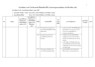 7
จํานวนข้อสอบ O-NET วิชาวิทยาศาสตร์ ชั้นมัธยมศึกษาปีที่ 3 จําแนกตามรูปแบบของข้อสอบ ประจําปีการศึกษา 2560
จํานวนข้อสอบ 45 ข้อ ประกอบด้วยรูปแบบข้อสอบ 2 รูปแบบ ดังนี้
1. รูปแบบปรนัย 4 ตัวเลือก 1 คําตอบ จํานวน 40 ข้อ เวลาในการทําข้อสอบ 80 นาที (ข้อละ 2 คะแนน)
2. รูปแบบเลือกตอบเชิงซ้อน จํานวน 5 ข้อ เวลาในการทําข้อสอบ 10 นาที (ข้อละ 4 คะแนน)
สาระ มาตรฐาน
คุณภาพผู้เรียนตาม
หลักสูตรแกนกลาง
การศึกษาขั้นพื้นฐาน
พุทธศักราช 2551
คุณภาพผู้เรียนตาม
หลักสูตรแกนกลาง
การศึกษาขั้นพื้นฐาน
พุทธศักราช 2551
ที่ใช้ในการสอบ
O-NET
ตัวชี้วัด รายละเอียดตัวชี้วัด
สรุป
จํานวน
ตัวชี้วัด
สาระการเรียนรู้แกนกลาง
รูปแบบข้อสอบ
(จํานวนข้อ)
คะแนน
ม.3/4 สํารวจและอธิบายความหลากหลายทาง
ชีวภาพในท้องถิ่นที่ทําให้สิ่งมีชีวิตดํารงชีวิต
อยู่ได้อย่างสมดุล
 ความหลากหลายทางชีวภาพที่ทําให้สิ่งมีชีวิตอยู่อย่าง
สมดุล ขึ้นอยู่กับความหลากหลายของระบบนิเวศ
ความหลากหลายของชนิดสิ่งมีชีวิต และ
ความหลากหลายทางพันธุกรรม
ม.3/5 อธิบายผลของความหลากหลายทาง
ชีวภาพที่มีต่อมนุษย์ สัตว์ พืช และ
สิ่งแวดล้อม
 การตัดไม้ทําลายป่าเป็นสาเหตุหนึ่งที่ทําให้เกิด
การสูญเสียความหลากหลายทางชีวภาพ ซึ่งส่งผล
กระทบต่อการดํารงชีวิตของมนุษย์ สัตว์ พืช และ
สิ่งแวดล้อม
 การใช้สารเคมีในการกําจัดศัตรูพืชและสัตว์ ส่งผล
กระทบต่อสิ่งมีชีวิตทั้งมนุษย์ สัตว์และพืช ทําให้เกิด
การเปลี่ยนแปลงความหลากหลายทางชีวภาพและส่งผล
กระทบต่อสิ่งแวดล้อม
ม.3/6 อภิปรายผลของเทคโนโลยีชีวภาพต่อ
การดํารงชีวิตของมนุษย์และสิ่งแวดล้อม
 ผลของเทคโนโลยีชีวภาพ มีประโยชน์ต่อมนุษย์
ทั้งด้านการแพทย์ การเกษตรและอุตสาหกรรม
 