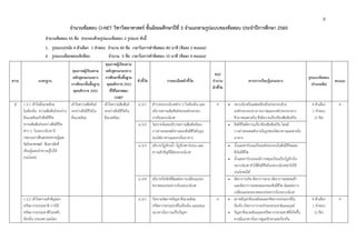 8
จํานวนข้อสอบ O-NET วิชาวิทยาศาสตร์ ชั้นมัธยมศึกษาปีที่ 3 จําแนกตามรูปแบบของข้อสอบ ประจําปีการศึกษา 2560
จํานวนข้อสอบ 45 ข้อ ประกอบด้วยรูปแบบข้อสอบ 2 รูปแบบ ดังนี้
1. รูปแบบปรนัย 4 ตัวเลือก 1 คําตอบ จํานวน 40 ข้อ เวลาในการทําข้อสอบ 80 นาที (ข้อละ 2 คะแนน)
2. รูปแบบเลือกตอบเชิงซ้อน จํานวน 5 ข้อ เวลาในการทําข้อสอบ 10 นาที (ข้อละ 4 คะแนน)
สาระ มาตรฐาน
คุณภาพผู้เรียนตาม
หลักสูตรแกนกลาง
การศึกษาขั้นพื้นฐาน
พุทธศักราช 2551
คุณภาพผู้เรียนตาม
หลักสูตรแกนกลาง
การศึกษาขั้นพื้นฐาน
พุทธศักราช 2551
ที่ใช้ในการสอบ
O-NET
ตัวชี้วัด รายละเอียดตัวชี้วัด
สรุป
จํานวน
ตัวชี้วัด
สาระการเรียนรู้แกนกลาง
รูปแบบข้อสอบ
(จํานวนข้อ)
คะแนน
2 ว 2.1 เข้าใจสิ่งแวดล้อม
ในท้องถิ่น ความสัมพันธ์ระหว่าง
สิ่งแวดล้อมกับสิ่งมีชีวิต
ความสัมพันธ์ระหว่างสิ่งมีชีวิต
ต่าง ๆ ในระบบนิเวศ มี
กระบวนการสืบเสาะหาความรู้และ
จิตวิทยาศาสตร์ สื่อสารสิ่งที่
เรียนรู้และนําความรู้ไปใช้
ประโยชน์
เข้าใจความสัมพันธ์
ระหว่างสิ่งมีชีวิตใน
สิ่งแวดล้อม
เข้าใจความสัมพันธ์
ระหว่างสิ่งมีชีวิตใน
สิ่งแวดล้อม
ม.3/1 สํารวจระบบนิเวศต่าง ๆ ในท้องถิ่น และ
อธิบายความสัมพันธ์ขององค์ประกอบ
ภายในระบบนิเวศ
4  ระบบนิเวศในแต่ละท้องถิ่นประกอบด้วย
องค์ประกอบทางกายภาพและองค์ประกอบทาง
ชีวภาพเฉพาะถิ่น ซึ่งมีความเกี่ยวข้องสัมพันธ์กัน
4 ตัวเลือก
1 คําตอบ
(2 ข้อ)
4
ม.3/2 วิเคราะห์และอธิบายความสัมพันธ์ของ
การถ่ายทอดพลังงานของสิ่งมีชีวิตในรูป
ของโซ่อาหารและสายใยอาหาร
 สิ่งมีชีวิตมีความเกี่ยวข้องสัมพันธ์กัน โดยมี
การถ่ายทอดพลังงานในรูปของโซ่อาหารและสายใย
อาหาร
ม.3/3 อธิบายวัฏจักรน้ํา วัฏจักรคาร์บอน และ
ความสําคัญที่มีต่อระบบนิเวศ
 น้ําและคาร์บอนเป็นองค์ประกอบในสิ่งมีชีวิตและ
สิ่งไม่มีชีวิต
 น้ําและคาร์บอนจะมีการหมุนเวียนเป็นวัฏจักรใน
ระบบนิเวศ ทําให้สิ่งมีชีวิตในระบบนิเวศนําไปใช้
ประโยชน์ได้
ม.3/4 อธิบายปัจจัยที่มีผลต่อการเปลี่ยนแปลง
ขนาดของประชากรในระบบนิเวศ
 อัตราการเกิด อัตราการตาย อัตราการอพยพเข้า
และอัตราการอพยพออกของสิ่งมีชีวิต มีผลต่อการ
เปลี่ยนแปลงขนาดของประชากรในระบบนิเวศ
ว 2.2 เข้าใจความสําคัญของ
ทรัพยากรธรรมชาติ การใช้
ทรัพยากรธรรมชาติในระดับ
ท้องถิ่น ประเทศ และโลก
ม.3/1 วิเคราะห์สภาพปัญหาสิ่งแวดล้อม
ทรัพยากรธรรมชาติในท้องถิ่น และเสนอ
แนวทางในการแก้ไขปัญหา
6  สภาพปัญหาสิ่งแวดล้อมและทรัพยากรธรรมชาติใน
ท้องถิ่น เกิดจากการกระทําของธรรมชาติและมนุษย์
 ปัญหาสิ่งแวดล้อมและทรัพยากรธรรมชาติที่เกิดขึ้น
ควรมีแนวทางในการดูแลรักษาและป้องกัน
4 ตัวเลือก
1 คําตอบ
(2 ข้อ)
4
 