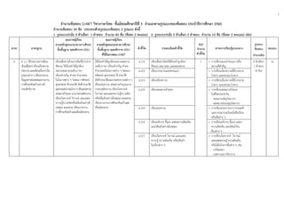 2
 
 
จํานวนข้อสอบ O-NET วิชาภาษาไทย ชั้นมัธยมศึกษาปีที่ 3 จําแนกตามรูปแบบของข้อสอบ ประจําปีการศึกษา 2560
จํานวนข้อสอบ 50 ข้อ ประกอบด้วยรูปแบบข้อสอบ 2 รูปแบบ ดังนี้
1. รูปแบบปรนัย 4 ตัวเลือก 1 คําตอบ จํานวน 40 ข้อ (ข้อละ 2 คะแนน) 2. รูปแบบปรนัย 5 ตัวเลือก 2 คําตอบ จํานวน 10 ข้อ (ข้อละ 2 คะแนน) (ต่อ)
สาระ มาตรฐาน
คุณภาพผู้เรียน
ตามหลักสูตรแกนกลางการศึกษา
ขั้นพื้นฐาน พุทธศักราช 2551
คุณภาพผู้เรียน
ตามหลักสูตรแกนกลางการศึกษา
ขั้นพื้นฐาน พุทธศักราช 2551
ที่ใช้ในการสอบ O-NET
ตัวชี้วัด รายละเอียดตัวชี้วัด
สรุป
จํานวน สาระการเรียนรู้แกนกลาง
รูปแบบ
ข้อสอบ คะแนน
ตัวชี้วัด  (จํานวนข้อ)
2 ท 2.1 ใช้กระบวนการเขียน
เขียนสื่อสารเขียนเรียงความ
ย่อความ และเขียนเรื่องราวใน
รูปแบบต่างๆ เขียนรายงาน
ข้อมูลสารสนเทศและรายงาน
การศึกษาค้นคว้าอย่างมี
ประสิทธิภาพ
เขียนสื่อสารด้วยลายมือที่อ่านง่าย
ชัดเจน ใช้ถ้อยคําได้ถูกต้อง
เหมาะสมตามระดับภาษา
เขียนคําขวัญ คําคม คําอวยพร
ในโอกาสต่าง ๆ โฆษณา คติพจน์
สุนทรพจน์ ชีวประวัติ อัตชีวประวัติ
และประสบการณ์ต่างๆเขียนย่อความ
จดหมายกิจธุระแบบกรอกสมัครงาน
เขียนวิเคราะห์ วิจารณ์ และแสดง
ความรู้ความคิดหรือโต้แย้งอย่างมี
เหตุผล ตลอดจน เขียนรายงาน
การศึกษาค้นคว้าและเขียนโครงงาน
ใช้ถ้อยคําได้ถูกต้องเหมาะสมตาม
ระดับภาษา เขียนคําขวัญ คําคม
คําอวยพรในโอกาสต่าง ๆ โฆษณา
คติพจน์ สุนทรพจน์ ชีวประวัติ
อัตชีวประวัติและประสบการณ์ต่าง ๆ
เขียนย่อความ จดหมายกิจธุระแบบ
กรอกสมัครงาน เขียนวิเคราะห์
วิจารณ์ และแสดงความรู้ความคิด
หรือโต้แย้งอย่างมีเหตุผล ตลอดจน
เขียนรายงานการศึกษาค้นคว้าและ
เขียนโครงงาน
ม.1/2 เขียนสื่อสารโดยใช้ถ้อยคําถูกต้อง
ชัดเจน เหมาะสม และสละสลวย
7 • การเขียนแนะนําตนเอง หรือ
สถานที่สําคัญ
4 ตัวเลือก
1 คําตอบ
(8 ข้อ)
16
ม.2/2 เขียนบรรยายและพรรณนา • การเขียนเรียงความที่มีบรรยาย
โวหาร และพรรณาโวหาร
ม.2/3 เขียนเรียงความ • การเขียนเรียงความที่มีบรรยาย
โวหาร และพรรณาโวหาร
ม.2/6 เขียนจดหมายกิจธุระ • การเขียนจดหมายกิจธุระ
ในชีวิตประจําวัน
- จดหมายเชิญวิทยากร
- จดหมายขอบคุณวิทยากร
ม.3/4 เขียนย่อความ • การเขียนย่อความจากวรรณคดี
และวรรณกรรมในหนังสือเรียน
หรือสื่อต่าง ๆ
ม.3/6 เขียนอธิบาย ชี้แจง แสดงความคิดเห็น
และโต้แย้งอย่างมีเหตุผล
• การเขียนอธิบาย ชี้แจง แสดง
ความคิดเห็น และโต้แย้งใน
เรื่องต่าง ๆ
ม.3/7 เขียนวิเคราะห์ วิจารณ์ และแสดง
ความรู้ ความคิดเห็น หรือโต้แย้ง
ในเรื่องต่าง ๆ
• การเขียนวิเคราะห์ วิจารณ์
และแสดงความรู้ ความคิดเห็น
หรือโต้แย้งจากสื่อต่าง ๆ เช่น
- บทโฆษณา
- บทความทางวิชาการ
 
 