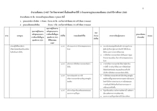 9
จํานวนข้อสอบ O-NET วิชาวิทยาศาสตร์ ชั้นมัธยมศึกษาปีที่ 3 จําแนกตามรูปแบบของข้อสอบ ประจําปีการศึกษา 2560
จํานวนข้อสอบ 45 ข้อ ประกอบด้วยรูปแบบข้อสอบ 2 รูปแบบ ดังนี้
1. รูปแบบปรนัย 4 ตัวเลือก 1 คําตอบ จํานวน 40 ข้อ เวลาในการทําข้อสอบ 80 นาที (ข้อละ 2 คะแนน)
2. รูปแบบเลือกตอบเชิงซ้อน จํานวน 5 ข้อ เวลาในการทําข้อสอบ 10 นาที (ข้อละ 4 คะแนน)
สาระ มาตรฐาน
คุณภาพผู้เรียนตาม
หลักสูตรแกนกลาง
การศึกษาขั้นพื้นฐาน
พุทธศักราช 2551
คุณภาพผู้เรียนตาม
หลักสูตรแกนกลาง
การศึกษาขั้นพื้นฐาน
พุทธศักราช 2551
ที่ใช้ในการสอบ
O-NET
ตัวชี้วัด รายละเอียดตัวชี้วัด
สรุป
จํานวน
ตัวชี้วัด
สาระการเรียนรู้แกนกลาง
รูปแบบข้อสอบ
(จํานวนข้อ)
คะแนน
นําความรู้ไปใช้ในการจัดการ
ทรัพยากรธรรมชาติและสิ่งแวดล้อม
ในท้องถิ่นอย่างยั่งยืน
ม.3/2 อธิบายแนวทางการรักษาสมดุลของระบบ
นิเวศ
 ระบบนิเวศจะสมดุลได้จะต้องมีการควบคุมจํานวน
ผู้ผลิต ผู้บริโภค ผู้สลายสารอินทรีย์ ให้มีปริมาณ
สัดส่วน และการกระจายที่เหมาะสม
 การใช้ทรัพยากรธรรมชาติอย่างยั่งยืนและการดูแล
รักษาสภาพแวดล้อม เป็นการรักษาสมดุลของระบบ
นิเวศ
ม.3/3 อภิปรายการใช้ทรัพยากรธรรมชาติอย่าง
ยั่งยืน
 การนําทรัพยากรธรรมชาติมาใช้อย่างคุ้มค่าด้วย
การใช้ซ้ํา นํากลับมาใช้ใหม่ ลดการใช้ผลิตภัณฑ์
ใช้ผลิตภัณฑ์ชนิดเดิม ซ่อมแซมสิ่งของเครื่องใช้
เป็นวิธีการใช้ทรัพยากรธรรมชาติอย่างยั่งยืน
ม.3/4 วิเคราะห์และอธิบายการใช้
ทรัพยากรธรรมชาติตามปรัชญาเศรษฐกิจ
พอเพียง
 การใช้ทรัพยากรธรรมชาติควรคํานึงถึงปรัชญาเศรษฐกิจ
พอเพียงบนพื้นฐานของทางสายกลางและความไม่ประมาท
โดยคํานึงถึงความพอประมาณ ความมีเหตุผลและ
การเตรียมตัวให้พร้อมที่จะรับผลกระทบและการ
เปลี่ยนแปลงที่เกิดขึ้น
ม.3/5 อภิปรายปัญหาสิ่งแวดล้อมและเสนอแนะ
แนวทางการแก้ปัญหา
 ปัญหาสิ่งแวดล้อม อาจเกิดจากมลพิษทางน้ํา มลพิษทาง
เสียง มลพิษทางอากาศ มลพิษทางดิน
 แนวทางการแก้ปัญหามีหลายวิธี เริ่มจากศึกษา
 
