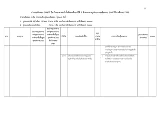 10
จํานวนข้อสอบ O-NET วิชาวิทยาศาสตร์ ชั้นมัธยมศึกษาปีที่ 3 จําแนกตามรูปแบบของข้อสอบ ประจําปีการศึกษา 2560
จํานวนข้อสอบ 45 ข้อ ประกอบด้วยรูปแบบข้อสอบ 2 รูปแบบ ดังนี้
1. รูปแบบปรนัย 4 ตัวเลือก 1 คําตอบ จํานวน 40 ข้อ เวลาในการทําข้อสอบ 80 นาที (ข้อละ 2 คะแนน)
2. รูปแบบเลือกตอบเชิงซ้อน จํานวน 5 ข้อ เวลาในการทําข้อสอบ 10 นาที (ข้อละ 4 คะแนน)
สาระ มาตรฐาน
คุณภาพผู้เรียนตาม
หลักสูตรแกนกลาง
การศึกษาขั้นพื้นฐาน
พุทธศักราช 2551
คุณภาพผู้เรียนตาม
หลักสูตรแกนกลาง
การศึกษาขั้นพื้นฐาน
พุทธศักราช 2551
ที่ใช้ในการสอบ
O-NET
ตัวชี้วัด รายละเอียดตัวชี้วัด
สรุป
จํานวน
ตัวชี้วัด
สาระการเรียนรู้แกนกลาง
รูปแบบข้อสอบ
(จํานวนข้อ)
คะแนน
แหล่งที่มาของปัญหา เสาะหากระบวนการใน
การแก้ปัญหา และทุกคนมีส่วนร่วมในการปฏิบัติเพื่อ
แก้ปัญหานั้น
ม.3/6 อภิปรายและมีส่วนร่วมในการดูแลและ
อนุรักษ์สิ่งแวดล้อมในท้องถิ่นอย่างยั่งยืน
 การดูแลและอนุรักษ์สิ่งแวดล้อมในท้องถิ่นให้ยั่งยืน
ควรได้รับความร่วมมือจากทุกฝ่ายและต้องเป็น
ความรับผิดชอบของทุกคน
 