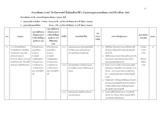 11
จํานวนข้อสอบ O-NET วิชาวิทยาศาสตร์ ชั้นมัธยมศึกษาปีที่ 3 จําแนกตามรูปแบบของข้อสอบ ประจําปีการศึกษา 2560
จํานวนข้อสอบ 45 ข้อ ประกอบด้วยรูปแบบข้อสอบ 2 รูปแบบ ดังนี้
1. รูปแบบปรนัย 4 ตัวเลือก 1 คําตอบ จํานวน 40 ข้อ เวลาในการทําข้อสอบ 80 นาที (ข้อละ 2 คะแนน)
2. รูปแบบเลือกตอบเชิงซ้อน จํานวน 5 ข้อ เวลาในการทําข้อสอบ 10 นาที (ข้อละ 4 คะแนน)
สาระ มาตรฐาน
คุณภาพผู้เรียนตาม
หลักสูตรแกนกลาง
การศึกษาขั้นพื้นฐาน
พุทธศักราช 2551
คุณภาพผู้เรียนตาม
หลักสูตรแกนกลาง
การศึกษาขั้นพื้นฐาน
พุทธศักราช 2551
ที่ใช้ในการสอบ
O-NET
ตัวชี้วัด รายละเอียดตัวชี้วัด
สรุป
จํานวน
ตัวชี้วัด
สาระการเรียนรู้แกนกลาง
รูปแบบข้อสอบ
(จํานวนข้อ)
คะแนน
3 ว 3.1 เข้าใจสมบัติของสาร
ความสัมพันธ์ระหว่างสมบัติของ
สารกับโครงสร้าง และแรงยึด
เหนี่ยวระหว่างอนุภาค
มีกระบวนการสืบเสาะ หาความรู้
และจิตวิทยาศาสตร์ สื่อสารสิ่งที่
เรียนรู้ นําความรู้ไปใช้ประโยชน์
เข้าใจองค์ประกอบ
และสมบัติของ
สารละลาย
สารบริสุทธิ์
การเปลี่ยนแปลงของ
สารในรูปแบบของ
การเปลี่ยนสถานะ
การเกิดสารละลาย
และการเกิดปฏิกิริยา
เคมี
เข้าใจองค์ประกอบ
และสมบัติของ
สารละลาย
สารบริสุทธิ์
การเปลี่ยนแปลงของ
สารในรูปแบบของ
การเปลี่ยนสถานะ
การเกิดสารละลาย
และการเกิดปฏิกิริยา
เคมี
ม.1/1 ทดลองและจําแนกสารเป็นกลุ่มโดยใช้เนื้อ
สารหรือขนาดอนุภาคเป็นเกณฑ์ และ
อธิบายสมบัติของสารในแต่ละกลุ่ม
7  เมื่อใช้เนื้อสารเป็นเกณฑ์ จําแนกสารได้เป็นสารเนื้อ
เดียวและสารเนื้อผสม ซึ่งสารแต่ละกลุ่มจะมีสมบัติ
แตกต่างกัน
 เมื่อใช้ขนาดอนุภาคของสารเป็นเกณฑ์จําแนกสารเป็น
สารแขวนลอย คอลลอยด์และสารละลาย ซึ่งสาร
แต่ละกลุ่มจะมีสมบัติแตกต่างกัน
4 ตัวเลือก
1 คําตอบ
(4 ข้อ)
เลือกตอบ
เชิงซ้อน
(1 ข้อ)
12
ม.1/2 อธิบายสมบัติและการเปลี่ยนสถานะของ
สาร โดยใช้แบบจําลองการจัดเรียงอนุภาค
ของสาร
 สี รูปร่าง ขนาด ความแข็ง ความหนาแน่น จุดเดือด
จุดหลอมเหลว เป็นสมบัติทางกายภาพของสาร ความ
เป็นกรด - เบส ความสามารถในการรวมตัวกับสาร
อื่น ๆ การแยกสลายของสารและการเผาไหม้ เป็นสมบัติ
ทางเคมี
 สารในสถานะต่างๆมีลักษณะการจัดเรียงอนุภาคระยะห่าง
ระหว่างอนุภาคและแรงยึดเหนี่ยวระหว่างอนุภาคแตกต่าง
กันซึ่งสามารถใช้แบบจําลองการจัดเรียงอนุภาคของสาร
อธิบายสมบัติบางประการของสารได้
ม.1/3 ทดลองและอธิบายสมบัติความเป็นกรด-
เบส ของสารละลาย
 สารละลายที่มีน้ําเป็นตัวทําละลาย อาจจะมีสมบัติ
เป็นกรด กลาง หรือเบส ซึ่งสามารถทดสอบได้ด้วย
กระดาษลิตมัส หรืออินดิเคเตอร์
 
