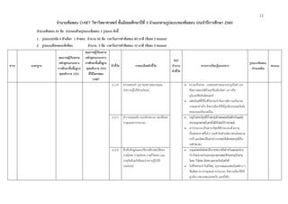 12
จํานวนข้อสอบ O-NET วิชาวิทยาศาสตร์ ชั้นมัธยมศึกษาปีที่ 3 จําแนกตามรูปแบบของข้อสอบ ประจําปีการศึกษา 2560
จํานวนข้อสอบ 45 ข้อ ประกอบด้วยรูปแบบข้อสอบ 2 รูปแบบ ดังนี้
1. รูปแบบปรนัย 4 ตัวเลือก 1 คําตอบ จํานวน 40 ข้อ เวลาในการทําข้อสอบ 80 นาที (ข้อละ 2 คะแนน)
2. รูปแบบเลือกตอบเชิงซ้อน จํานวน 5 ข้อ เวลาในการทําข้อสอบ 10 นาที (ข้อละ 4 คะแนน)
สาระ มาตรฐาน
คุณภาพผู้เรียนตาม
หลักสูตรแกนกลาง
การศึกษาขั้นพื้นฐาน
พุทธศักราช 2551
คุณภาพผู้เรียนตาม
หลักสูตรแกนกลาง
การศึกษาขั้นพื้นฐาน
พุทธศักราช 2551
ที่ใช้ในการสอบ
O-NET
ตัวชี้วัด รายละเอียดตัวชี้วัด
สรุป
จํานวน
ตัวชี้วัด
สาระการเรียนรู้แกนกลาง
รูปแบบข้อสอบ
(จํานวนข้อ)
คะแนน
ม.1/4 ตรวจสอบค่า pH ของสารละลายและ
นําความรู้ไปใช้ประโยชน์
 ความเป็นกรด - เบสของสารละลายระบุเป็นค่า pH
ซึ่งตรวจสอบได้ด้วยเครื่องมือวัดค่า pH หรือ
ยูนิเวอร์ซัลอินดิเคเตอร์
 ผลิตภัณฑ์ที่ใช้ในชีวิตประจําวันอาจมีความเป็นกรด
เบสแตกต่างกัน จึงควรเลือกใช้ให้ถูกต้องปลอดภัยต่อ
ตนเองและสิ่งแวดล้อม
ม.2/1 สํารวจและอธิบายองค์ประกอบ สมบัติของ
ธาตุและสารประกอบ
 ธาตุเป็นสารบริสุทธิ์ที่ประกอบด้วยอะตอมชนิดเดียวกันและไม่
สามารถแยกสลายเป็นสารอื่นได้อีกโดยวิธีการทางเคมี
 สารประกอบเป็นสารบริสุทธิ์ที่ประกอบด้วยธาตุ
ตั้งแต่สองธาตุขึ้นไป รวมตัวกันด้วยอัตราส่วนโดยมวล
คงที่ และมีสมบัติแตกต่างจากสมบัติเดิมของธาตุที่เป็น
องค์ประกอบ
ม.2/2 สืบค้นข้อมูลและเปรียบเทียบสมบัติของ
ธาตุโลหะ ธาตุอโลหะ ธาตุกึ่งโลหะ และ
ธาตุกัมมันตรังสีและนําความรู้ไปใช้
ประโยชน์
 ธาตุแต่ละชนิดมีสมบัติบางประการที่คล้ายกันและแตกต่าง
กันจึงสามารถจําแนกกลุ่มธาตุตามสมบัติของธาตุเป็นธาตุ
โลหะ กึ่งโลหะอโลหะและธาตุกัมมันตรังสี
 ในชีวิตประจําวันมีวัสดุ อุปกรณ์และผลิตภัณฑ์ต่าง ๆ
ที่ผลิตมาจากธาตุและสารประกอบ จึงควรเลือกใช้ให้
ถูกต้อง เหมาะสมปลอดภัย และยั่งยืน
 