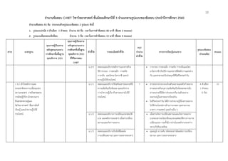 13
จํานวนข้อสอบ O-NET วิชาวิทยาศาสตร์ ชั้นมัธยมศึกษาปีที่ 3 จําแนกตามรูปแบบของข้อสอบ ประจําปีการศึกษา 2560
จํานวนข้อสอบ 45 ข้อ ประกอบด้วยรูปแบบข้อสอบ 2 รูปแบบ ดังนี้
1. รูปแบบปรนัย 4 ตัวเลือก 1 คําตอบ จํานวน 40 ข้อ เวลาในการทําข้อสอบ 80 นาที (ข้อละ 2 คะแนน)
2. รูปแบบเลือกตอบเชิงซ้อน จํานวน 5 ข้อ เวลาในการทําข้อสอบ 10 นาที (ข้อละ 4 คะแนน)
สาระ มาตรฐาน
คุณภาพผู้เรียนตาม
หลักสูตรแกนกลาง
การศึกษาขั้นพื้นฐาน
พุทธศักราช 2551
คุณภาพผู้เรียนตาม
หลักสูตรแกนกลาง
การศึกษาขั้นพื้นฐาน
พุทธศักราช 2551
ที่ใช้ในการสอบ
O-NET
ตัวชี้วัด รายละเอียดตัวชี้วัด
สรุป
จํานวน
ตัวชี้วัด
สาระการเรียนรู้แกนกลาง
รูปแบบข้อสอบ
(จํานวนข้อ)
คะแนน
ม.2/3 ทดลองและอธิบายหลักการแยกสารด้วย
วิธีการกรอง การตกผลึก การสกัด
การกลั่น และโครมาโทกราฟี และนํา
ความรู้ไปใช้ประโยชน์
 การกรอง การตกผลึก การสกัด การกลั่นและโคร
มาโทกราฟี เป็นวิธีการแยกสารที่มีหลักการแตกต่าง
กัน และสามารถนําไปประยุกต์ใช้ในชีวิตประจําวัน
ว 3.2 เข้าใจหลักการและ
ธรรมชาติของการเปลี่ยนแปลง
สถานะของสาร การเกิดสารละลาย
การเกิดปฏิกิริยา มีกระบวนการ
สืบเสาะหาความรู้และ
จิตวิทยาศาสตร์ สื่อสารสิ่งที่
เรียนรู้ และนําความรู้ไปใช้
ประโยชน์
ม.1/1 ทดลองและอธิบายวิธีเตรียมสารละลายที่มี
ความเข้มข้นเป็นร้อยละ และอภิปราย
การนําความรู้เกี่ยวกับสารละลายไปใช้
ประโยชน์
7  สารละลายประกอบด้วยตัวละลายและตัวทําละลาย
สารละลายที่ระบุความเข้มข้นเป็นร้อยละหมายถึง
สารละลายที่มีอัตราส่วนของปริมาณตัวละลาย
ละลายอยู่ในสารละลายร้อยส่วน
 ในชีวิตประจําวัน ได้มีการนําความรู้เรื่องสารละลาย
ไปใช้ประโยชน์ทางด้านการเกษตร อุตสาหกรรม
อาหาร การแพทย์ และด้านอื่น ๆ
4 ตัวเลือก
1 คําตอบ
(5 ข้อ)
10
ม.1/2 ทดลองและอธิบายการเปลี่ยนแปลงสมบัติ
มวล และพลังงานของสาร เมื่อสารเปลี่ยน
สถานะและเกิดการละลาย
 เมื่อสารเกิดการเปลี่ยนสถานะและเกิดการละลาย
มวลของสารจะไม่เปลี่ยนแปลงแต่สมบัติทางกายภาพ
เปลี่ยนแปลง รวมทั้งมีการถ่ายโอนพลังงานระหว่าง
ระบบกับสิ่งแวดล้อม
ม.1/3 ทดลองและอธิบายปัจจัยที่มีผลต่อ
การเปลี่ยนสถานะ และการละลายของสาร
 อุณหภูมิ ความดัน ชนิดของสารมีผลต่อการเปลี่ยน
สถานะ และการละลายของสาร
 