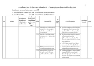 14
จํานวนข้อสอบ O-NET วิชาวิทยาศาสตร์ ชั้นมัธยมศึกษาปีที่ 3 จําแนกตามรูปแบบของข้อสอบ ประจําปีการศึกษา 2560
จํานวนข้อสอบ 45 ข้อ ประกอบด้วยรูปแบบข้อสอบ 2 รูปแบบ ดังนี้
1. รูปแบบปรนัย 4 ตัวเลือก 1 คําตอบ จํานวน 40 ข้อ เวลาในการทําข้อสอบ 80 นาที (ข้อละ 2 คะแนน)
2. รูปแบบเลือกตอบเชิงซ้อน จํานวน 5 ข้อ เวลาในการทําข้อสอบ 10 นาที (ข้อละ 4 คะแนน)
สาระ มาตรฐาน
คุณภาพผู้เรียนตาม
หลักสูตรแกนกลาง
การศึกษาขั้นพื้นฐาน
พุทธศักราช 2551
คุณภาพผู้เรียนตาม
หลักสูตรแกนกลาง
การศึกษาขั้นพื้นฐาน
พุทธศักราช 2551
ที่ใช้ในการสอบ
O-NET
ตัวชี้วัด รายละเอียดตัวชี้วัด
สรุป
จํานวน
ตัวชี้วัด
สาระการเรียนรู้แกนกลาง
รูปแบบข้อสอบ
(จํานวนข้อ)
คะแนน
ม.2/1 ทดลองและอธิบายการเปลี่ยนแปลงสมบัติ
มวล และพลังงาน เมื่อสารเกิดปฏิกิริยา
เคมี รวมทั้งอธิบายปัจจัยที่มีผลต่อ
การเกิดปฏิกิริยาเคมี
 เมื่อสารเกิดปฏิกิริยาเคมีจะมีพลังงานเข้ามาเกี่ยวข้องซึ่งอาจ
เป็นการดูดพลังงานความร้อนหรือคายพลังงานความร้อน
 อุณหภูมิ ความเข้มข้น ธรรมชาติของสารและตัวเร่ง
ปฏิกิริยา มีผลต่อการเกิดปฏิกิริยาเคมีของสาร
ม.2/2 ทดลอง อธิบาย และเขียนสมการเคมีของ
ปฏิกิริยาของสารต่าง ๆ และนําความรู้ไป
ใช้ประโยชน์
 สมการเคมีใช้เขียนแสดงการเกิดปฏิกิริยาเคมีของสาร
ซึ่งมีทั้งสารตั้งต้นและสารผลิตภัณฑ์
 ปฏิกิริยาระหว่างโลหะกับออกซิเจน โลหะกับน้ํา
โลหะกับกรด กรดกับเบส และกรดกับคาร์บอเนตเป็น
ปฏิกิริยาเคมีที่พบทั่วไป
 การเลือกใช้วัสดุและสารรอบตัวในชีวิตประจําวันได้อย่าง
เหมาะสมและปลอดภัยโดยคํานึงถึงปฏิกิริยาที่เกิดขึ้น
ม.2/3 สืบค้นข้อมูลและอภิปรายผลของสารเคมี
ปฏิกิริยาเคมีต่อสิ่งมีชีวิตและสิ่งแวดล้อม
 สารเคมีและปฏิกิริยาเคมี มีทั้งประโยชน์และโทษต่อ
สิ่งมีชีวิตและสิ่งแวดล้อมทั้งทางตรงและทางอ้อม
ม.2/4 สืบค้นข้อมูลและอธิบายการใช้สารเคมี
อย่างถูกต้อง ปลอดภัย วิธีป้องกันและ
แก้ไขอันตรายที่เกิดขึ้นจากการใช้สารเคมี
 การใช้สารเคมีต้องมีความระมัดระวัง ป้องกันไม่ให้เกิดอันตราย
ต่อตนเองและผู้อื่นโดยใช้ให้ถูกต้องปลอดภัยและคุ้มค่า
 ผู้ใช้สารเคมีควรรู้จักสัญลักษณ์เตือนภัยบนฉลาก และ
รู้วิธีการแก้ไข และการปฐมพยาบาลเบื้องต้นเมื่อได้รับ
อันตรายจากสารเคมี
 