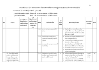 16
จํานวนข้อสอบ O-NET วิชาวิทยาศาสตร์ ชั้นมัธยมศึกษาปีที่ 3 จําแนกตามรูปแบบของข้อสอบ ประจําปีการศึกษา 2560
จํานวนข้อสอบ 45 ข้อ ประกอบด้วยรูปแบบข้อสอบ 2 รูปแบบ ดังนี้
1. รูปแบบปรนัย 4 ตัวเลือก 1 คําตอบ จํานวน 40 ข้อ เวลาในการทําข้อสอบ 80 นาที (ข้อละ 2 คะแนน)
2. รูปแบบเลือกตอบเชิงซ้อน จํานวน 5 ข้อ เวลาในการทําข้อสอบ 10 นาที (ข้อละ 4 คะแนน)
สาระ มาตรฐาน
คุณภาพผู้เรียนตาม
หลักสูตรแกนกลาง
การศึกษาขั้นพื้นฐาน
พุทธศักราช 2551
คุณภาพผู้เรียนตาม
หลักสูตรแกนกลาง
การศึกษาขั้นพื้นฐาน
พุทธศักราช 2551
ที่ใช้ในการสอบ
O-NET
ตัวชี้วัด รายละเอียดตัวชี้วัด
สรุป
จํานวน
ตัวชี้วัด
สาระการเรียนรู้แกนกลาง
รูปแบบข้อสอบ
(จํานวนข้อ)
คะแนน
ม.3/1 อธิบายความเร่งและผลของแรงลัพธ์ที่ทํา
ต่อวัตถุ
 วัตถุเคลื่อนที่ด้วยความเร็วที่เปลี่ยนแปลง เป็น
การเคลื่อนที่ด้วยความเร่ง เมื่อแรงลัพธ์มีค่าไม่เท่ากับ
ศูนย์กระทําต่อวัตถุวัตถุจะเคลื่อนที่ด้วยความเร่งซึ่งมี
ทิศทางเดียวกับแรงลัพธ์
ม.3/2 ทดลองและอธิบายแรงกิริยาและแรง
ปฏิกิริยาระหว่างวัตถุ และนําความรู้ไปใช้
ประโยชน์
 ทุกแรงกิริยาจะมีแรงปฏิกิริยาโต้ตอบด้วยขนาดของ
แรงเท่ากัน แต่มีทิศทางตรงข้าม
 การนําความรู้เรื่องแรงกิริยาและแรงปฏิกิริยาไปใช้
อธิบาย เช่น การชักเย่อ การจุดบั้งไฟ
ม.3/3 ทดลองและอธิบายแรงพยุงของของเหลวที่
กระทําต่อวัตถุ
 แรงพยุงคือแรงที่ของเหลวกระทําต่อวัตถุมีค่าเท่ากับ
น้ําหนักของของเหลวที่มีปริมาตรเท่ากับส่วนที่จมของวัตถุ
 ของเหลวที่มีความหนาแน่นมากจะมีแรงพยุงมาก
 วัตถุที่ลอยได้ในของเหลวจะมีความหนาแน่นน้อยกว่า
ความหนาแน่นของของเหลว
ว 4.2 เข้าใจลักษณะการเคลื่อนที่
แบบต่างๆ ของวัตถุในธรรมชาติ
มีกระบวนการสืบเสาะหาความรู้
และจิตวิทยาศาสตร์ สื่อสารสิ่งที่
เรียนรู้และนําความรู้ไปใช้ประโยชน์
ม.3/1 ทดลองและอธิบายความแตกต่างระหว่าง
แรงเสียดทานสถิตกับแรงเสียดทานจลน์
และนําความรู้ไปใช้ประโยชน์
3  แรงเสียดทานสถิตเป็นแรงเสียดทานที่กระทําต่อวัตถุ
ขณะหยุดนิ่ง ส่วนแรงเสียดทานจลน์เป็นแรงเสียด
ทานที่กระทําต่อวัตถุขณะเคลื่อนที่
 การเพิ่มแรงเสียดทานเช่นการออกแบบพื้นรองเท้าเพื่อกันลื่น
 การลดแรงเสียดทานเช่นการใช้น้ํามันหล่อลื่นที่จุดหมุน
4 ตัวเลือก
1 คําตอบ
(2 ข้อ)
4
 