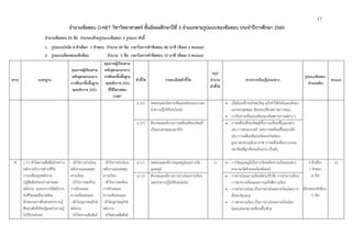 17
จํานวนข้อสอบ O-NET วิชาวิทยาศาสตร์ ชั้นมัธยมศึกษาปีที่ 3 จําแนกตามรูปแบบของข้อสอบ ประจําปีการศึกษา 2560
จํานวนข้อสอบ 45 ข้อ ประกอบด้วยรูปแบบข้อสอบ 2 รูปแบบ ดังนี้
1. รูปแบบปรนัย 4 ตัวเลือก 1 คําตอบ จํานวน 40 ข้อ เวลาในการทําข้อสอบ 80 นาที (ข้อละ 2 คะแนน)
2. รูปแบบเลือกตอบเชิงซ้อน จํานวน 5 ข้อ เวลาในการทําข้อสอบ 10 นาที (ข้อละ 4 คะแนน)
สาระ มาตรฐาน
คุณภาพผู้เรียนตาม
หลักสูตรแกนกลาง
การศึกษาขั้นพื้นฐาน
พุทธศักราช 2551
คุณภาพผู้เรียนตาม
หลักสูตรแกนกลาง
การศึกษาขั้นพื้นฐาน
พุทธศักราช 2551
ที่ใช้ในการสอบ
O-NET
ตัวชี้วัด รายละเอียดตัวชี้วัด
สรุป
จํานวน
ตัวชี้วัด
สาระการเรียนรู้แกนกลาง
รูปแบบข้อสอบ
(จํานวนข้อ)
คะแนน
ม.3/2 ทดลองและวิเคราะห์โมเมนต์ของแรง และ
นําความรู้ไปใช้ประโยชน์
 เมื่อมีแรงที่กระทําต่อวัตถุ แล้วทําให้เกิดโมเมนต์ของ
แรงรอบจุดหมุน วัตถุจะเปลี่ยนสภาพการหมุน
 การวิเคราะห์โมเมนต์ของแรงในสถานการณ์ต่าง ๆ
ม.3/3 สังเกตและอธิบายการเคลื่อนที่ของวัตถุที่
เป็นแนวตรงและแนวโค้ง
 การเคลื่อนที่ของวัตถุมีทั้งการเคลื่อนที่ในแนวตรง
เช่น การตกแบบเสรี และการเคลื่อนที่ในแนวโค้ง
เช่น การเคลื่อนที่แบบโพรเจกไทล์ของ
ลูกบาสเกตบอลในอากาศ การเคลื่อนที่แบบวงกลม
ของวัตถุที่ผูกเชือกแล้วแกว่ง เป็นต้น
5 ว 5.1 เข้าใจความสัมพันธ์ระหว่าง
พลังงานกับการดํารงชีวิต
การเปลี่ยนรูปพลังงาน
ปฏิสัมพันธ์ระหว่างสารและ
พลังงาน ผลของการใช้พลังงาน
ต่อชีวิตและสิ่งแวดล้อม
มีกระบวนการสืบเสาะหาความรู้
สื่อสารสิ่งที่เรียนรู้และนําความรู้
ไปใช้ประโยชน์
- เข้าใจการถ่ายโอน
พลังงานและสมดุล
ความร้อน
- เข้าใจการสะท้อน
การหักเหและ
ความเข้มของแสง
- เข้าใจกฎการอนุรักษ์
พลังงาน
- เข้าใจความสัมพันธ์
- เข้าใจการถ่ายโอน
พลังงานและสมดุล
ความร้อน
- เข้าใจการสะท้อน
การหักเหและ
ความเข้มของแสง
-เข้าใจกฎการอนุรักษ์
พลังงาน
- เข้าใจความสัมพันธ์
ม.1/1 ทดลองและอธิบายอุณหภูมิและการวัด
อุณหภูมิ
11  การวัดอุณหภูมิเป็นการวัดระดับความร้อนของสาร
สามารถวัดด้วยเทอร์มอมิเตอร์
4 ตัวเลือก
1 คําตอบ
(6 ข้อ)
เลือกตอบเชิงซ้อน
(1 ข้อ)
16
ม.1/2 สังเกตและอธิบายการถ่ายโอนความร้อน
และนําความรู้ไปใช้ประโยชน์
 การถ่ายโอนความร้อนมีสามวิธี คือ การนําความร้อน
การพาความร้อนและการแผ่รังสีความร้อน
 การนําความร้อน เป็นการถ่ายโอนความร้อนโดยการ
สั่นของโมเลกุล
 การพาความร้อน เป็นการถ่ายโอนความร้อนโดย
โมเลกุลของสารเคลื่อนที่ไปด้วย
 