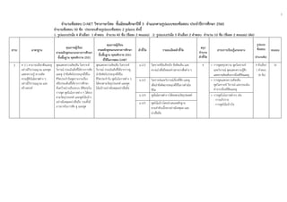 3
 
 
จํานวนข้อสอบ O-NET วิชาภาษาไทย ชั้นมัธยมศึกษาปีที่ 3 จําแนกตามรูปแบบของข้อสอบ ประจําปีการศึกษา 2560
จํานวนข้อสอบ 50 ข้อ ประกอบด้วยรูปแบบข้อสอบ 2 รูปแบบ ดังนี้
1. รูปแบบปรนัย 4 ตัวเลือก 1 คําตอบ จํานวน 40 ข้อ (ข้อละ 2 คะแนน) 2. รูปแบบปรนัย 5 ตัวเลือก 2 คําตอบ จํานวน 10 ข้อ (ข้อละ 2 คะแนน) (ต่อ)
สาระ มาตรฐาน
คุณภาพผู้เรียน
ตามหลักสูตรแกนกลางการศึกษา
ขั้นพื้นฐาน พุทธศักราช 2551
คุณภาพผู้เรียน
ตามหลักสูตรแกนกลางการศึกษา
ขั้นพื้นฐาน พุทธศักราช 2551
ที่ใช้ในการสอบ O-NET
ตัวชี้วัด รายละเอียดตัวชี้วัด
สรุป
จํานวน
ตัวชี้วัด
สาระการเรียนรู้แกนกลาง
รูปแบบ
ข้อสอบ คะแนน
(จํานวนข้อ)
3 ท 3.1 สามารถเลือกฟังและดู
อย่างมีวิจารณญาณ และพูด
แสดงความรู้ ความคิด
ความรู้สึกในโอกาสต่าง ๆ
อย่างมีวิจารณญาณ และ
สร้างสรรค์
พูดแสดงความคิดเห็น วิเคราะห์
วิจารณ์ ประเมินสิ่งที่ได้จากการฟัง
และดู นําข้อคิดไปประยุกต์ใช้ใน
ชีวิตประจําวันพูดรายงานเรื่อง
หรือประเด็นที่ได้จากการศึกษา
ค้นคว้าอย่างเป็นระบบ มีศิลปะใน
การพูด พูดในโอกาสต่าง ๆ ได้ตรง
ตามวัตถุประสงค์ และพูดโน้มน้าว
อย่างมีเหตุผลน่าเชื่อถือ รวมทั้งมี
มารยาทในการฟัง ดู และพูด
พูดแสดงความคิดเห็น วิเคราะห์
วิจารณ์ ประเมินสิ่งที่ได้จากการดู
นําข้อคิดไปประยุกต์ใช้ใน
ชีวิตประจําวัน พูดในโอกาสต่าง ๆ
ได้ตรงตามวัตถุประสงค์ และพูด
โน้มน้าวอย่างมีเหตุผลน่าเชื่อถือ
ม.2/2 วิเคราะห์ข้อเท็จจริง ข้อคิดเห็น และ
ความน่าเชื่อถือของข่าวสารจากสื่อต่าง ๆ
4 • การพูดสรุปความ พูดวิเคราะห์
และวิจารณ์ พูดแสดงความรู้สึก
และความคิดเห็นจากเรื่องที่ฟังและดู
4 ตัวเลือก
1 คําตอบ
(8 ข้อ)
16
ม.3/2 วิเคราะห์และวิจารณ์เรื่องที่ฟัง และดู
เพื่อนําข้อคิดมาประยุกต์ใช้ในการดําเนิน
ชีวิต
• การพูดแสดงความคิดเห็น
พูดวิเคราะห์ วิจารณ์ และประเมิน
ค่าจากเรื่องที่ฟังและดู
ม.3/4 พูดในโอกาสต่างๆได้ตรงตามวัตถุประสงค์ • การพูดในโอกาสต่างๆ เช่น
- การอภิปราย
- การพูดโน้มน้าวใจม.3/5 พูดโน้มน้าวโดยนําเสนอหลักฐาน
ตามลําดับเนื้อหาอย่างมีเหตุผล และ
น่าเชื่อถือ
 