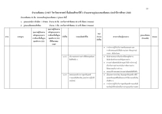 19
จํานวนข้อสอบ O-NET วิชาวิทยาศาสตร์ ชั้นมัธยมศึกษาปีที่ 3 จําแนกตามรูปแบบของข้อสอบ ประจําปีการศึกษา 2560
จํานวนข้อสอบ 45 ข้อ ประกอบด้วยรูปแบบข้อสอบ 2 รูปแบบ ดังนี้
1. รูปแบบปรนัย 4 ตัวเลือก 1 คําตอบ จํานวน 40 ข้อ เวลาในการทําข้อสอบ 80 นาที (ข้อละ 2 คะแนน)
2. รูปแบบเลือกตอบเชิงซ้อน จํานวน 5 ข้อ เวลาในการทําข้อสอบ 10 นาที (ข้อละ 4 คะแนน)
สาระ มาตรฐาน
คุณภาพผู้เรียนตาม
หลักสูตรแกนกลาง
การศึกษาขั้นพื้นฐาน
พุทธศักราช 2551
คุณภาพผู้เรียนตาม
หลักสูตรแกนกลาง
การศึกษาขั้นพื้นฐาน
พุทธศักราช 2551
ที่ใช้ในการสอบ
O-NET
ตัวชี้วัด รายละเอียดตัวชี้วัด
สรุป
จํานวน
ตัวชี้วัด
สาระการเรียนรู้แกนกลาง
รูปแบบข้อสอบ
(จํานวนข้อ)
คะแนน
 การนําความรู้เกี่ยวกับการสะท้อนของแสง และ
การหักเหของแสงไปใช้อธิบายแว่นตา ทัศนอุปกรณ์
กระจก เส้นใยนําแสง
ม.2/2 อธิบายผลของความสว่างที่มีต่อมนุษย์และ
สิ่งมีชีวิตอื่น ๆ
 นัยน์ตาของคนเราเป็นอวัยวะใช้มองดูสิ่งต่างๆ
นัยน์ตามีองค์ประกอบสําคัญหลายอย่าง
 ความสว่างมีผลต่อนัยน์ตามนุษย์ จึงมีการนําความรู้
เกี่ยวกับความสว่างมาช่วยในการจัดความสว่าง
ให้เหมาะสมกับการทํางาน
 ออกแบบวิธีการตรวจสอบว่าความสว่างมีผลต่อสิ่งมีชีวิตอื่น
ม.2/3 ทดลองและอธิบายการดูดกลืนแสงสี
การมองเห็นสีของวัตถุ และนําความรู้ไปใช้
ประโยชน์
 เมื่อแสงตกกระทบวัตถุ วัตถุจะดูดกลืนแสงสีบางสีไว้
และสะท้อนแสงสีที่เหลือออกมาทําให้เรามองเห็นวัตถุ
เป็นสีต่าง ๆ
 การนําความรู้เกี่ยวกับการดูดกลืนแสงสีการมองเห็นสี
ของวัตถุไปใช้ประโยชน์ในการถ่ายรูปและในการแสดง
 