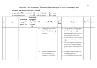 20
จํานวนข้อสอบ O-NET วิชาวิทยาศาสตร์ ชั้นมัธยมศึกษาปีที่ 3 จําแนกตามรูปแบบของข้อสอบ ประจําปีการศึกษา 2560
จํานวนข้อสอบ 45 ข้อ ประกอบด้วยรูปแบบข้อสอบ 2 รูปแบบ ดังนี้
1. รูปแบบปรนัย 4 ตัวเลือก 1 คําตอบ จํานวน 40 ข้อ เวลาในการทําข้อสอบ 80 นาที (ข้อละ 2 คะแนน)
2. รูปแบบเลือกตอบเชิงซ้อน จํานวน 5 ข้อ เวลาในการทําข้อสอบ 10 นาที (ข้อละ 4 คะแนน)
สาระ มาตรฐาน
คุณภาพผู้เรียนตาม
หลักสูตรแกนกลาง
การศึกษาขั้นพื้นฐาน
พุทธศักราช 2551
คุณภาพผู้เรียนตาม
หลักสูตรแกนกลาง
การศึกษาขั้นพื้นฐาน
พุทธศักราช 2551
ที่ใช้ในการสอบ
O-NET
ตัวชี้วัด รายละเอียดตัวชี้วัด
สรุป
จํานวน
ตัวชี้วัด
สาระการเรียนรู้แกนกลาง
รูปแบบข้อสอบ
(จํานวนข้อ)
คะแนน
ม.3/1 อธิบายพลังงานจลน์ พลังงานศักย์โน้มถ่วง
กฎการอนุรักษ์พลังงาน และความสัมพันธ์
ระหว่างปริมาณเหล่านี้ รวมทั้งนําความรู้
ไปใช้ประโยชน์
 การให้งานแก่วัตถุเป็นการถ่ายโอนพลังงานให้วัตถุ
พลังงานนี้เป็นพลังงานกลซึ่งประกอบด้วยพลังงาน
ศักย์และพลังงานจลน์ พลังงานจลน์เป็นพลังงานของ
วัตถุขณะวัตถุเคลื่อนที่ ส่วนพลังงานศักย์โน้มถ่วงของ
วัตถุเป็นพลังงานของวัตถุที่อยู่สูงจากพื้นโลก
 กฎการอนุรักษ์พลังงานกล่าวว่า พลังงานรวมของวัตถุ
ไม่สูญหาย แต่สามารถเปลี่ยนจากรูปหนึ่งไปเป็นอีก
รูปหนึ่งได้
 การนํากฎการอนุรักษ์พลังงานไปใช้ประโยชน์ในการ
อธิบายปรากฏการณ์ เช่น พลังงานน้ําเหนือเขื่อน
เปลี่ยนรูปจากพลังงานศักย์โน้มถ่วงเป็นพลังงานจลน์,
ปั้นจั่นตอกเสาเข็ม
ม.3/2 ทดลองและอธิบายความสัมพันธ์ระหว่าง
ความต่างศักย์ กระแสไฟฟ้า ความ
ต้านทาน และนําความรู้ไปใช้ประโยชน์
 ความต่างศักย์ กระแสไฟฟ้าและความต้านทานมี
ความสัมพันธ์กันตามกฎของโอห์ม
 การนํากฎของโอห์มไปใช้วิเคราะห์วงจรไฟฟ้าอย่างง่าย
 