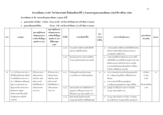 21
จํานวนข้อสอบ O-NET วิชาวิทยาศาสตร์ ชั้นมัธยมศึกษาปีที่ 3 จําแนกตามรูปแบบของข้อสอบ ประจําปีการศึกษา 2560
จํานวนข้อสอบ 45 ข้อ ประกอบด้วยรูปแบบข้อสอบ 2 รูปแบบ ดังนี้
1. รูปแบบปรนัย 4 ตัวเลือก 1 คําตอบ จํานวน 40 ข้อ เวลาในการทําข้อสอบ 80 นาที (ข้อละ 2 คะแนน)
2. รูปแบบเลือกตอบเชิงซ้อน จํานวน 5 ข้อ เวลาในการทําข้อสอบ 10 นาที (ข้อละ 4 คะแนน)
สาระ มาตรฐาน
คุณภาพผู้เรียนตาม
หลักสูตรแกนกลาง
การศึกษาขั้นพื้นฐาน
พุทธศักราช 2551
คุณภาพผู้เรียนตาม
หลักสูตรแกนกลาง
การศึกษาขั้นพื้นฐาน
พุทธศักราช 2551
ที่ใช้ในการสอบ
O-NET
ตัวชี้วัด รายละเอียดตัวชี้วัด
สรุป
จํานวน
ตัวชี้วัด
สาระการเรียนรู้แกนกลาง
รูปแบบข้อสอบ
(จํานวนข้อ)
คะแนน
ม.3/3 คํานวณพลังงานไฟฟ้าของเครื่องใช้ไฟฟ้า
และนําความรู้ไปใช้ประโยชน์
 การคํานวณพลังงานไฟฟ้าของเครื่องใช้ไฟฟ้าเป็นส่วน
หนึ่งของการคิดค่าไฟฟ้าและเป็นแนวทางในการ
ประหยัดพลังงานไฟฟ้าในบ้าน
ม.3/4 สังเกตและอภิปรายการต่อวงจรไฟฟ้าใน
บ้านอย่างถูกต้องปลอดภัย และประหยัด
 การต่อวงจรไฟฟ้าในบ้านต้องออกแบบวงจร ติดตั้ง
เครื่องใช้ไฟฟ้า อุปกรณ์ไฟฟ้าอย่างถูกต้อง โดยการต่อ
สวิตช์แบบอนุกรม ต่อเต้ารับแบบขนาน และเพื่อ
ความปลอดภัยต้องต่อสายดินและฟิวส์ รวมทั้งต้อง
คํานึงถึงการใช้ไฟฟ้าอย่างประหยัด
6 ว 6.1 เข้าใจกระบวนการต่าง ๆ
ที่เกิดขึ้นบนผิวโลกและภายในโลก
ความสัมพันธ์ของกระบวนการ
ต่าง ๆ ที่มีผลต่อการเปลี่ยนแปลง
ภูมิอากาศ ภูมิประเทศ และ
สัณฐานของโลก มีกระบวนการ
สืบเสาะหาความรู้และ
จิตวิทยาศาสตร์ สื่อสารสิ่งที่
เรียนรู้และนําความรู้ไปใช้
ประโยชน์
เข้าใจกระบวนการ
เปลี่ยนแปลงของ
เปลือกโลก แหล่ง
ทรัพยากรธรณี
ปัจจัยที่มีผลต่อการ
เปลี่ยนแปลงของ
บรรยากาศ
เข้าใจกระบวนการ
เปลี่ยนแปลงของ
เปลือกโลก แหล่ง
ทรัพยากรธรณี
ปัจจัยที่มีผลต่อการ
เปลี่ยนแปลงของ
บรรยากาศ
ม.1/1 สืบค้นและอธิบายองค์ประกอบและ
การแบ่งชั้นบรรยากาศที่ปกคลุมผิวโลก
16  บรรยากาศของโลกประกอบด้วยส่วนผสมของแก๊ส
ต่าง ๆ ที่อยู่รอบโลกสูงขึ้นไปจากพื้นผิวโลกหลาย
กิโลเมตร
 บรรยากาศแบ่งเป็นชั้นตามอุณหภูมิและ
การเปลี่ยนแปลงอุณหภูมิตามความสูงจากพื้นดิน
4 ตัวเลือก
1 คําตอบ
(5 ข้อ)
เลือกตอบเชิงซ้อน
(1 ข้อ)
14
ม.1/2 ทดลองและอธิบายความสัมพันธ์ระหว่าง
อุณหภูมิ ความชื้นและความกดอากาศ
ที่มีผลต่อปรากฏการณ์ทางลมฟ้าอากาศ
 อุณหภูมิ ความชื้นและความกดอากาศ มีผลต่อ
ปรากฏการณ์ทางลมฟ้าอากาศ
ม.1/3 สังเกตวิเคราะห์ และอภิปรายการเกิด
ปรากฏการณ์ทางลมฟ้าอากาศที่มีผลต่อมนุษย์
 ปรากฏการณ์ทางลมฟ้าอากาศ ได้แก่ การเกิดเมฆ
ฝน พายุฟ้าคะนอง พายุหมุนเขตร้อน ลมมรสุมฯลฯ
 