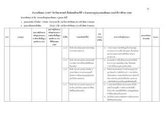 22
จํานวนข้อสอบ O-NET วิชาวิทยาศาสตร์ ชั้นมัธยมศึกษาปีที่ 3 จําแนกตามรูปแบบของข้อสอบ ประจําปีการศึกษา 2560
จํานวนข้อสอบ 45 ข้อ ประกอบด้วยรูปแบบข้อสอบ 2 รูปแบบ ดังนี้
1. รูปแบบปรนัย 4 ตัวเลือก 1 คําตอบ จํานวน 40 ข้อ เวลาในการทําข้อสอบ 80 นาที (ข้อละ 2 คะแนน)
2. รูปแบบเลือกตอบเชิงซ้อน จํานวน 5 ข้อ เวลาในการทําข้อสอบ 10 นาที (ข้อละ 4 คะแนน)
สาระ มาตรฐาน
คุณภาพผู้เรียนตาม
หลักสูตรแกนกลาง
การศึกษาขั้นพื้นฐาน
พุทธศักราช 2551
คุณภาพผู้เรียนตาม
หลักสูตรแกนกลาง
การศึกษาขั้นพื้นฐาน
พุทธศักราช 2551
ที่ใช้ในการสอบ
O-NET
ตัวชี้วัด รายละเอียดตัวชี้วัด
สรุป
จํานวน
ตัวชี้วัด
สาระการเรียนรู้แกนกลาง
รูปแบบข้อสอบ
(จํานวนข้อ)
คะแนน
ม.1/4 สืบค้น วิเคราะห์และแปลความหมายข้อมูล
จากการพยากรณ์อากาศ
 การพยากรณ์อากาศอาศัยข้อมูลเกี่ยวกับอุณหภูมิ
ความกดอากาศ ความชื้น ปริมาณเมฆ ปริมาณน้ําฝน
และนํามาแปลความหมายเพื่อใช้ในการทํานาย
สภาพอากาศ
ม.1/5 สืบค้น วิเคราะห์ และอธิบายผลของลมฟ้า
อากาศต่อการดํารงชีวิตของสิ่งมีชีวิตและ
สิ่งแวดล้อม
 สภาพลมฟ้าอากาศที่เปลี่ยนแปลงบนโลกทําให้เกิด
พายุ ปรากฏการณ์เอลนิโญ ลานีญา ซึ่งส่งผลต่อ
การดํารงชีวิตของมนุษย์ และสิ่งแวดล้อม
ม.1/6 สืบค้น วิเคราะห์ และอธิบายปัจจัยทาง
ธรรมชาติและการกระทําของมนุษย์ที่
มีผลต่อการเปลี่ยนแปลงอุณหภูมิของโลก
รูโหว่โอโซน และฝนกรด
 ปัจจัยทางธรรมชาติและการกระทําของมนุษย์ เช่น
ภูเขาไฟระเบิด การตัดไม้ทําลายป่า การเผาไหม้ของ
เครื่องยนต์และการปล่อยแก๊สเรือนกระจก มีผลทําให้
เกิดภาวะโลกร้อน รูโหว่ของชั้นโอโซน และฝนกรด
 ภาวะโลกร้อนคือปรากฏการณ์ที่อุณหภูมิเฉลี่ยของโลกสูงขึ้น
ม.1/7 สืบค้น วิเคราะห์ และอธิบายผลของภาวะ
โลกร้อน รูโหว่โอโซน และฝนกรด ที่มีต่อ
สิ่งมีชีวิตและสิ่งแวดล้อม
 ภาวะโลกร้อนทําให้เกิดการละลายของธารน้ําแข็ง
ระดับน้ําทะเลสูงขึ้น การกัดเซาะชายฝั่งเพิ่มขึ้น
น้ําท่วม ไฟป่า ส่งผลให้สิ่งมีชีวิตบางชนิดสูญพันธุ์และ
ทําให้สิ่งแวดล้อมเปลี่ยนแปลงไป
 รูโหว่โอโซน และฝนกรดมีผลต่อการเปลี่ยนแปลงของ
สิ่งมีชีวิตและสิ่งแวดล้อม
 
