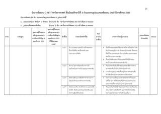 23
จํานวนข้อสอบ O-NET วิชาวิทยาศาสตร์ ชั้นมัธยมศึกษาปีที่ 3 จําแนกตามรูปแบบของข้อสอบ ประจําปีการศึกษา 2560
จํานวนข้อสอบ 45 ข้อ ประกอบด้วยรูปแบบข้อสอบ 2 รูปแบบ ดังนี้
1. รูปแบบปรนัย 4 ตัวเลือก 1 คําตอบ จํานวน 40 ข้อ เวลาในการทําข้อสอบ 80 นาที (ข้อละ 2 คะแนน)
2. รูปแบบเลือกตอบเชิงซ้อน จํานวน 5 ข้อ เวลาในการทําข้อสอบ 10 นาที (ข้อละ 4 คะแนน)
สาระ มาตรฐาน
คุณภาพผู้เรียนตาม
หลักสูตรแกนกลาง
การศึกษาขั้นพื้นฐาน
พุทธศักราช 2551
คุณภาพผู้เรียนตาม
หลักสูตรแกนกลาง
การศึกษาขั้นพื้นฐาน
พุทธศักราช 2551
ที่ใช้ในการสอบ
O-NET
ตัวชี้วัด รายละเอียดตัวชี้วัด
สรุป
จํานวน
ตัวชี้วัด
สาระการเรียนรู้แกนกลาง
รูปแบบข้อสอบ
(จํานวนข้อ)
คะแนน
ม.2/1 สํารวจ ทดลอง และอธิบายลักษณะของ
ชั้นหน้าตัดดิน สมบัติของดิน และ
กระบวนการเกิดดิน
 ดินมีลักษณะและสมบัติแตกต่างกันตามวัตถุต้นกําเนิด
ดิน ลักษณะภูมิอากาศ ลักษณะภูมิประเทศ พืชพรรณ
สิ่งมีชีวิต และระยะเวลาในการเกิดดิน และตรวจสอบ
สมบัติบางประการของดิน
 ชั้นหน้าตัดดินแต่ละชั้นและแต่ละพื้นที่มีลักษณะ
สมบัติ และองค์ประกอบแตกต่างกัน
ม.2/2 สํารวจ วิเคราะห์และอธิบายการใช้
ประโยชน์และการปรับปรุงคุณภาพของดิน
 ดินในแต่ละท้องถิ่นมีลักษณะและสมบัติต่างกันตาม
สภาพของดิน จึงนําไปใช้ประโยชน์ต่างกัน
 การปรับปรุงคุณภาพดินขึ้นอยู่กับสภาพของดินเพื่อ
ทําให้ดินมีความเหมาะสมต่อการใช้ประโยชน์
ม.2/3 ทดลองเลียนแบบเพื่ออธิบายกระบวนการ
เกิดและลักษณะองค์ประกอบของหิน
 กระบวนการเปลี่ยนแปลงทางธรณีวิทยาทั้งบนและ
ใต้พื้นผิวโลก ทําให้เกิดหินที่มีลักษณะองค์ประกอบ
แตกต่างกันทั้งทางด้านกายภาพ และทางเคมี
ม.2/4 ทดสอบและสังเกตองค์ประกอบและสมบัติ
ของหิน เพื่อจําแนกประเภทของหิน และ
นําความรู้ไปใช้ประโยชน์
 หินแบ่งเป็น หินอัคนี หินแปรและหินตะกอนหินแต่ละ
ประเภทมีความสัมพันธ์กัน และนําไปใช้ประโยชน์
ในทางอุตสาหกรรมการก่อสร้างและอื่น ๆ
 