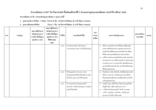 24
จํานวนข้อสอบ O-NET วิชาวิทยาศาสตร์ ชั้นมัธยมศึกษาปีที่ 3 จําแนกตามรูปแบบของข้อสอบ ประจําปีการศึกษา 2560
จํานวนข้อสอบ 45 ข้อ ประกอบด้วยรูปแบบข้อสอบ 2 รูปแบบ ดังนี้
1. รูปแบบปรนัย 4 ตัวเลือก 1 คําตอบ จํานวน 40 ข้อ เวลาในการทําข้อสอบ 80 นาที (ข้อละ 2 คะแนน)
2. รูปแบบเลือกตอบเชิงซ้อน จํานวน 5 ข้อ เวลาในการทําข้อสอบ 10 นาที (ข้อละ 4 คะแนน)
สาระ มาตรฐาน
คุณภาพผู้เรียนตาม
หลักสูตรแกนกลาง
การศึกษาขั้นพื้นฐาน
พุทธศักราช 2551
คุณภาพผู้เรียนตาม
หลักสูตรแกนกลาง
การศึกษาขั้นพื้นฐาน
พุทธศักราช 2551
ที่ใช้ในการสอบ
O-NET
ตัวชี้วัด รายละเอียดตัวชี้วัด
สรุป
จํานวน
ตัวชี้วัด
สาระการเรียนรู้แกนกลาง
รูปแบบข้อสอบ
(จํานวนข้อ)
คะแนน
ม.2/5 ตรวจสอบและอธิบายลักษณะทาง
กายภาพของแร่ และการนําไปใช้ประโยชน์
 เมื่อสภาวะแวดล้อมธรรมชาติที่อยู่ภายใต้อุณหภูมิ
และความดันที่เหมาะสม ธาตุและสารประกอบจะ
ตกผลึกเป็นแร่ที่มีลักษณะและสมบัติต่างกัน ซึ่งต้อง
ใช้วิธีตรวจสอบสมบัติแต่ละอย่างแตกต่างกันไป
 แร่ที่สํารวจพบในประเทศไทยมีหลายชนิด แต่ละชนิด
ตรวจสอบทางกายภาพได้จากรูปผลึก ความถ่วงจําเพาะ
ความแข็ง ความวาว แนวแตกเรียบ สีและสีผงของแร่
และนําไปใช้ประโยชน์ต่างกัน เช่น ใช้ทําเครื่องประดับ
ใช้ในด้านอุตสาหกรรม
ม.2/6 สืบค้นและอธิบายกระบวนการเกิด
ลักษณะและสมบัติของปิโตรเลียม ถ่านหิน
หินน้ํามัน และการนําไปใช้ประโยชน์
 ปิโตรเลียม ถ่านหิน หินน้ํามัน เป็นเชื้อเพลิงธรรมชาติ
ที่เกิดจากกระบวนการเปลี่ยนแปลงทางธรณีวิทยา
ซึ่งแต่ละชนิดจะมีลักษณะ สมบัติและวิธีการนําไปใช้
ประโยชน์แตกต่างกัน
ม.2/7 สํารวจและอธิบายลักษณะแหล่งน้ํา
ธรรมชาติ การใช้ประโยชน์และการอนุรักษ์
แหล่งน้ําในท้องถิ่น
 แหล่งน้ําบนโลก มีทั้งน้ําจืด น้ําเค็ม โดยแหล่งน้ําจืด
มีอยู่ทั้งบนดิน ใต้ดิน และในบรรยากาศ
 การใช้ประโยชน์ของแหล่งน้ํา ต้องมีการวางแผน
การใช้ การอนุรักษ์ การป้องกัน การแก้ไข และ
ผลกระทบ ด้วยวิธีการที่เหมาะสม
 