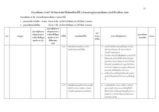 25
จํานวนข้อสอบ O-NET วิชาวิทยาศาสตร์ ชั้นมัธยมศึกษาปีที่ 3 จําแนกตามรูปแบบของข้อสอบ ประจําปีการศึกษา 2560
จํานวนข้อสอบ 45 ข้อ ประกอบด้วยรูปแบบข้อสอบ 2 รูปแบบ ดังนี้
1. รูปแบบปรนัย 4 ตัวเลือก 1 คําตอบ จํานวน 40 ข้อ เวลาในการทําข้อสอบ 80 นาที (ข้อละ 2 คะแนน)
2. รูปแบบเลือกตอบเชิงซ้อน จํานวน 5 ข้อ เวลาในการทําข้อสอบ 10 นาที (ข้อละ 4 คะแนน)
สาระ มาตรฐาน
คุณภาพผู้เรียนตาม
หลักสูตรแกนกลาง
การศึกษาขั้นพื้นฐาน
พุทธศักราช 2551
คุณภาพผู้เรียนตาม
หลักสูตรแกนกลาง
การศึกษาขั้นพื้นฐาน
พุทธศักราช 2551
ที่ใช้ในการสอบ
O-NET
ตัวชี้วัด รายละเอียดตัวชี้วัด
สรุป
จํานวน
ตัวชี้วัด
สาระการเรียนรู้แกนกลาง
รูปแบบข้อสอบ
(จํานวนข้อ)
คะแนน
ม.2/8 ทดลองเลียนแบบและอธิบาย การเกิด
แหล่งน้ําบนดิน แหล่งน้ําใต้ดิน
 แหล่งน้ําบนดินมีหลายลักษณะขึ้นอยู่กับ ลักษณะ
ภูมิประเทศ ลักษณะทางน้ํา และความเร็วของ
กระแสน้ํา ในแต่ละฤดูกาล
 น้ําบนดินบางส่วนจะไหลซึมสู่ใต้ผิวดิน ถูกกักเก็บไว้ใน
ชั้นดินและหิน เกิดเป็นน้ําใต้ดิน ซึ่งส่วนหนึ่งจะซึม
อยู่ตามช่องว่างระหว่างเม็ดตะกอน เรียกว่าน้ําในดิน
อีกส่วนหนึ่ง จะไหลซึมลึกลงไป จนถูกกักเก็บไว้ตาม
ช่องว่างระหว่างเม็ดตะกอน ตามรูพรุน หรือตามรอย
แตกของหิน หรือชั้นหินเรียกว่าน้ําบาดาล
 สมบัติของน้ําบาดาลขึ้นอยู่กับชนิดของดิน แหล่งแร่
และหิน ที่เป็นแหล่งกักเก็บน้ําบาดาล และชั้นหินอุ้ม
น้ํา
ม.2/9 ทดลองเลียนแบบและอธิบายกระบวนการผุพัง
อยู่กับที่ การกร่อน การพัดพา การทับถม
การตกผลึกและผลของกระบวนการดังกล่าว
 การผุพังอยู่กับที่การกร่อน การพัดพา การทับถม
และการตกผลึก เป็นกระบวนการสําคัญที่ทําให้
พื้นผิวโลกเกิดการเปลี่ยนแปลงเป็นภูมิลักษณ์ ต่าง ๆ
โดยมีลม น้ํา ธารน้ําแข็ง คลื่นและแรงโน้มถ่วงของ
โลกเป็นตัวการสําคัญ
 