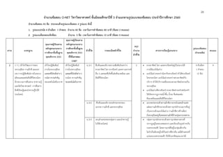 26
จํานวนข้อสอบ O-NET วิชาวิทยาศาสตร์ ชั้นมัธยมศึกษาปีที่ 3 จําแนกตามรูปแบบของข้อสอบ ประจําปีการศึกษา 2560
จํานวนข้อสอบ 45 ข้อ ประกอบด้วยรูปแบบข้อสอบ 2 รูปแบบ ดังนี้
1. รูปแบบปรนัย 4 ตัวเลือก 1 คําตอบ จํานวน 40 ข้อ เวลาในการทําข้อสอบ 80 นาที (ข้อละ 2 คะแนน)
2. รูปแบบเลือกตอบเชิงซ้อน จํานวน 5 ข้อ เวลาในการทําข้อสอบ 10 นาที (ข้อละ 4 คะแนน)
สาระ มาตรฐาน
คุณภาพผู้เรียนตาม
หลักสูตรแกนกลาง
การศึกษาขั้นพื้นฐาน
พุทธศักราช 2551
คุณภาพผู้เรียนตาม
หลักสูตรแกนกลาง
การศึกษาขั้นพื้นฐาน
พุทธศักราช 2551
ที่ใช้ในการสอบ
O-NET
ตัวชี้วัด รายละเอียดตัวชี้วัด
สรุป
จํานวน
ตัวชี้วัด
สาระการเรียนรู้แกนกลาง
รูปแบบข้อสอบ
(จํานวนข้อ)
คะแนน
7 ว 7.1 เข้าใจวิวัฒนาการของ
ระบบสุริยะ กาแล็กซี และเอก
ภพ การปฏิสัมพันธ์ภายในระบบ
สุริยะและผลต่อสิ่งมีชีวิตบนโลก
มีกระบวนการสืบเสาะ หาความรู้
และจิตวิทยาศาสตร์ การสื่อสาร
สิ่งที่เรียนรู้และนําความรู้ไปใช้
ประโยชน์
เข้าใจปฏิสัมพันธ์
ภายในระบบสุริยะ
และผลที่มีต่อสิ่งต่างๆ
บนโลกความสําคัญ
ของเทคโนโลยีอวกาศ
เข้าใจปฏิสัมพันธ์
ภายในระบบสุริยะ
และผลที่มีต่อสิ่งต่างๆ
บนโลก ความสําคัญ
ของเทคโนโลยีอวกาศ
ม.3/1 สืบค้นและอธิบายความสัมพันธ์ระหว่าง
ดวงอาทิตย์ โลก ดวงจันทร์ และดาวเคราะห์
อื่น ๆ และผลที่เกิดขึ้นต่อสิ่งแวดล้อม และ
สิ่งมีชีวิตบนโลก
3  ดวงอาทิตย์ โลก และดวงจันทร์อยู่เป็นระบบได้
ภายใต้แรงโน้มถ่วง
 แรงโน้มถ่วงระหว่างโลกกับดวงจันทร์ ทําให้ดวงจันทร์
โคจรรอบโลก แรงโน้มถ่วงระหว่างดวงอาทิตย์กับ
บริวาร ทําให้บริวารเคลื่อนรอบดวงอาทิตย์กลายเป็น
ระบบสุริยะ
 แรงโน้มถ่วงที่ดวงจันทร์ ดวงอาทิตย์กระทําต่อโลกทํา
ให้เกิดปรากฏการณ์น้ําขึ้น น้ําลง ซึ่งส่งผลต่อ
สิ่งแวดล้อมและสิ่งมีชีวิตบนโลก
4 ตัวเลือก
1 คําตอบ
(2 ข้อ)
4
ม.3/2 สืบค้นและอธิบายองค์ประกอบของ
เอกภพ กาแล็กซี และระบบสุริยะ
 เอกภพประกอบด้วยกาแล็กซีมากมายนับแสนล้านแห่ง
แต่ละกาแล็กซีประกอบด้วยดาวฤกษ์จํานวนมากที่อยู่
เป็นระบบด้วยแรงโน้มถ่วง กาแล็กซีทางช้างเผือก
มีระบบสุริยะอยู่ที่แขนของกาแล็กซี่ด้านกลุ่มดาวนายพราน
ม.3/3 ระบุตําแหน่งของกลุ่มดาว และนําความรู้
ไปใช้ประโยชน์
 กลุ่มดาวฤกษ์ประกอบด้วยดาวฤกษ์หลายดวงที่
ปรากฏอยู่ในขอบเขตแคบๆ และเรียงเป็นรูปต่างๆกัน
บนทรงกลมฟ้า โดยดาวฤกษ์ที่อยู่ในกลุ่มเดียวกัน
ไม่จําเป็นต้องอยู่ใกล้กันอย่างที่ตาเห็น แต่มีตําแหน่งที่
แน่นอนบนทรงกลมฟ้า จึงใช้บอกทิศและเวลาได้
 