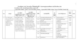4
 
 
จํานวนข้อสอบ O-NET วิชาภาษาไทย ชั้นมัธยมศึกษาปีที่ 3 จําแนกตามรูปแบบของข้อสอบ ประจําปีการศึกษา 2560
จํานวนข้อสอบ 50 ข้อ ประกอบด้วยรูปแบบข้อสอบ 2 รูปแบบ ดังนี้
1. รูปแบบปรนัย 4 ตัวเลือก 1 คําตอบ จํานวน 40 ข้อ (ข้อละ 2 คะแนน) 2. รูปแบบปรนัย 5 ตัวเลือก 2 คําตอบ จํานวน 10 ข้อ (ข้อละ 2 คะแนน) (ต่อ)
สาระ มาตรฐาน
คุณภาพผู้เรียน
ตามหลักสูตรแกนกลางการศึกษา
ขั้นพื้นฐาน พุทธศักราช 2551
คุณภาพผู้เรียน
ตามหลักสูตรแกนกลางการศึกษา
ขั้นพื้นฐาน พุทธศักราช 2551
ที่ใช้ในการสอบ O-NET
ตัวชี้วัด รายละเอียดตัวชี้วัด
สรุป
จํานวน
ตัวชี้วัด
สาระการเรียนรู้แกนกลาง
รูปแบบ
ข้อสอบ คะแนน
(จํานวนข้อ)
4 ท 4.1 เข้าใจธรรมชาติ
ของภาษาและหลักภาษาไทย
การเปลี่ยนแปลงของภาษา
และพลังของภาษา
ภูมิปัญญาทางภาษา
และรักภาษาไทยไว้เป็น
สมบัติของชาติ
เข้าใจและใช้คําราชาศัพท์
คําบาลีสันสกฤต คําภาษาถิ่น
คําภาษาต่างประเทศอื่น ๆ
คําทับศัพท์ และศัพท์บัญญัติ
ในภาษาไทย วิเคราะห์ความ
แตกต่างในภาษาพูด ภาษาเขียน
โครงสร้างของประโยครวม ประโยค
ซ้อน ลักษณะภาษาที่เป็นทางการ
กึ่งทางการและไม่เป็นทางการ
และแต่งบทร้อยกรองประเภท
กลอนสุภาพกาพย์ และโคลงสี่สุภาพ
เข้าใจและใช้คําราชาศัพท์
คําบาลีสันสกฤต คําภาษาถิ่น
คําภาษาต่างประเทศอื่น ๆ
คําทับศัพท์ และศัพท์บัญญัติ
ในภาษาไทย วิเคราะห์ความ
แตกต่างในภาษาพูด ภาษาเขียน
โครงสร้างของประโยครวม ประโยค
ซ้อน ลักษณะภาษาที่เป็นทางการ
กึ่งทางการและไม่เป็นทางการ
และแต่งบทร้อยกรอง โคลงสี่สุภาพ
ม.1/3 วิเคราะห์ชนิดและหน้าที่ของคําในประโยค 8 • ชนิดและหน้าที่ของคํา 4 ตัวเลือก
1 คําตอบ
(5 ข้อ)
5 ตัวเลือก
2 คําตอบ
(10 ข้อ)
30
ม.1/6 จําแนกและใช้สํานวนที่เป็นคําพังเพย
และสุภาษิต
• สํานวนไทยที่เป็นคําพังเพย
และสุภาษิต
ม.2/1 สร้างคําในภาษาไทย • สร้างคําสมาส
ม.2/2 วิเคราะห์โครงสร้างประโยคสามัญ
ประโยครวม และประโยคซ้อน
• ลักษณะของประโยคในภาษาไทย
- ประโยคสามัญ
- ประโยครวม
- ประโยคซ้อน
ม.3/1 จําแนกและใช้คําภาษาต่างประเทศ
ที่ใช้ในภาษาไทย
• คําที่มาจากภาษาต่างประเทศ
การสร้างคําสมาส
ม.3/3 วิเคราะห์ระดับภาษา • ระดับภาษา
ม.3/4 ใช้คําทับศัพท์และศัพท์บัญญัติ • คําทับศัพท์
• คําศัพท์บัญญัติ
• คําศัพท์ทางวิชาการและวิชาชีพ
ม.3/6 แต่งบทร้อยกรอง • หลักการแต่งโคลงสี่สุภาพ
 