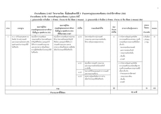 5
 
 
จํานวนข้อสอบ O-NET วิชาภาษาไทย ชั้นมัธยมศึกษาปีที่ 3 จําแนกตามรูปแบบของข้อสอบ ประจําปีการศึกษา 2560
จํานวนข้อสอบ 50 ข้อ ประกอบด้วยรูปแบบข้อสอบ 2 รูปแบบ ดังนี้
1. รูปแบบปรนัย 4 ตัวเลือก 1 คําตอบ จํานวน 40 ข้อ (ข้อละ 2 คะแนน) 2. รูปแบบปรนัย 5 ตัวเลือก 2 คําตอบ จํานวน 10 ข้อ (ข้อละ 2 คะแนน) (ต่อ)
สาระ มาตรฐาน
คุณภาพผู้เรียน
ตามหลักสูตรแกนกลางการศึกษา
ขั้นพื้นฐาน พุทธศักราช 2551
คุณภาพผู้เรียน
ตามหลักสูตรแกนกลางการศึกษา
ขั้นพื้นฐาน พุทธศักราช 2551
ที่ใช้ในการสอบ O-NET
ตัวชี้วัด รายละเอียดตัวชี้วัด
สรุป
จํานวน
ตัวชี้วัด
สาระการเรียนรู้แกนกลาง
รูปแบบ
ข้อสอบ คะแนน
(จํานวนข้อ)
5 ท 5.1 เข้าใจและแสดงความ
คิดเห็น วิจารณ์วรรณคดี
และวรรณกรรมไทยอย่างเห็น
คุณค่าและนํามาประยุกต์ใช้
ในชีวิตจริง
สรุปเนื้อหาวรรณคดีและ
วรรณกรรมที่อ่าน วิเคราะห์ตัวละคร
สําคัญวิถีชีวิตไทย และคุณค่าที่
ได้รับจากวรรณคดีวรรณกรรม
และบทอาขยาน พร้อมทั้งสรุป
ความรู้ข้อคิดเพื่อนําไปประยุกต์ใช้
ในชีวิตจริง
สรุปเนื้อหาวรรณคดีและวรรณกรรม
ที่อ่าน วิเคราะห์ตัวละครสําคัญวิถี
ชีวิตไทย และคุณค่าที่ได้รับจาก
วรรณคดีวรรณกรรม และบท
อาขยาน พร้อมทั้งสรุปความรู้ข้อคิด
เพื่อนําไปประยุกต์ใช้ในชีวิตจริง
ม.2/2 วิเคราะห์และวิจารณ์วรรณคดี
วรรณกรรม และวรรณกรรมท้องถิ่น
ที่อ่าน พร้อมยกเหตุผลประกอบ
4 • การวิเคราะห์คุณค่าและข้อคิด
จากวรรณคดีประเภทกลอน รวมทั้ง
วรรณคดีและวรรณกรรมที่มีเนื้อหา
เกี่ยวกับ
- ขนบธรรมเนียมประเพณี
และการยอพระเกียรติ
- วรรณกรรมท้องถิ่นอื่น
- เรื่องสั้น
- สารคดี
4 ตัวเลือก
1 คําตอบ
(7 ข้อ)
14
ม.3/1 สรุปเนื้อหาวรรณคดี วรรณกรรม
และวรรณกรรมท้องถิ่นในระดับที่
ยากยิ่งขึ้น
• การวิเคราะห์คุณค่าและข้อคิด
จากวรรณคดีประเภทโคลงสี่สุภาพ
รวมทั้งวรรณคดีและวรรณกรรมที่มี
เนื้อหาเกี่ยวกับ
- คําสอนและประวัติศาสตร์
- วรรณกรรมอาเซียน
- เรื่องสั้น
- สารคดี
ม.3/2
วิเคราะห์วิถีไทยและคุณค่าจากวรรณคดี
และวรรณกรรมที่อ่าน
ม.3/3 สรุปความรู้และข้อคิดจากการอ่าน
เพื่อนําไปประยุกต์ใช้ในชีวิตจริง
รวม 32 50 100
จํานวนเวลาที่ใช้สอบ 90 นาที
 
