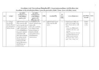 1
 
 
 
จํานวนข้อสอบ O-NET วิชาภาษาอังกฤษ ชั้นมัธยมศึกษาปีที่ 3 จําแนกตามรูปแบบของข้อสอบ ประจําปีการศึกษา 2560
จํานวนข้อสอบ 50 ข้อ ประกอบด้วยรูปแบบข้อสอบ 1 รูปแบบ คือ รูปแบบปรนัย 4 ตัวเลือก 1 คําตอบ จํานวน 50 ข้อ ข้อละ 2 คะแนน
สาระ มาตรฐาน
คุณภาพผู้เรียน
ตามหลักสูตรแกนกลาง
การศึกษาขั้นพื้นฐาน
พุทธศักราช 2551
คุณภาพผู้เรียน
ตามหลักสูตรแกนกลาง
การศึกษาขั้นพื้นฐาน
พุทธศักราช 2551
ที่ใช้ในการสอบ O-NET
ตัวชี้วัด รายละเอียดตัวชี้วัด
สรุป
จํานวน
ตัวชี้วัด
สาระการเรียนรู้แกนกลาง รูปแบบข้อสอบ
(จํานวนข้อ)
คะแนน
1 ต 1.1 เข้าใจและ
ตีความเรื่องที่ฟัง
และอ่านจากสื่อประเภท
ต่างๆ และแสดงความ
คิดเห็นอย่างมีเหตุผล
ปฏิบัติตามคําขอร้อง คําแนะนํา
คําชี้แจง และคําอธิบายที่ฟัง
และอ่าน อ่านออกเสียงข้อความ
ข่าวโฆษณานิทานและบทร้อย
กรองสั้น ๆ ถูกต้องตามหลักการ
อ่านระบุ/เขียนสื่อที่ไม่ใช่ความ
เรียงรูปแบบต่างๆ สัมพันธ์กับ
ประโยคและข้อความที่ฟัง
หรืออ่าน เลือก/ระบุหัวข้อเรื่อง
ใจความสําคัญรายละเอียด
สนับสนุน และแสดงความ
คิดเห็นเกี่ยวกับเรื่องที่ฟัง
และอ่านจากสื่อประเภทต่างๆ
พร้อมทั้งให้เหตุผล และ
ยกตัวอย่างประกอบ
ระบุ/เขียนสื่อที่ไม่ใช่ความเรียง
รูปแบบต่างๆ สัมพันธ์กับประโยค
และข้อความที่ฟัง
หรืออ่าน เลือก/ระบุหัวข้อเรื่อง
ใจความสําคัญรายละเอียด
สนับสนุน และแสดงความ
คิดเห็นเกี่ยวกับเรื่องที่ฟัง
และอ่านจากสื่อประเภทต่างๆ
พร้อมทั้งให้เหตุผลและ
ยกตัวอย่างประกอบ
ม.3/1 ปฏิบัติตามคําขอร้อง คําแนะนํา
คําชี้แจง และคําอธิบายที่ฟัง
และอ่าน
3 • คําขอร้อง คําแนะนํา คําชี้แจง และ
คําอธิบาย ในการประดิษฐ์ การบอก
ทิศทาง ป้ายประกาศต่าง ๆ การใช้
อุปกรณ์
- Passive Voice ที่ใช้ในโครงสร้าง
ประโยคง่าย ๆ เช่น is/are + past
participle
- คําสันธาน (conjunction) เช่น and/
but/or/before/after/because etc.
- ตัวเชื่อม(connectivewords)เช่น
First,…Second,…Third,… Fourth,…
Next,… Then,… Finally,… etc.
4 ตัวเลือก
1 คําตอบ
(15 ข้อ)
30
 
 
 
 
 
 
 