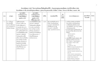 3
 
 
 
จํานวนข้อสอบ O-NET วิชาภาษาอังกฤษ ชั้นมัธยมศึกษาปีที่ 3 จําแนกตามรูปแบบของข้อสอบ ประจําปีการศึกษา 2560
จํานวนข้อสอบ 50 ข้อ ประกอบด้วยรูปแบบข้อสอบ 1 รูปแบบ คือ รูปแบบปรนัย 4 ตัวเลือก 1 คําตอบ จํานวน 50 ข้อ ข้อละ 2 คะแนน (ต่อ)
สาระ มาตรฐาน
คุณภาพผู้เรียน
ตามหลักสูตรแกนกลาง
การศึกษาขั้นพื้นฐาน
พุทธศักราช 2551
คุณภาพผู้เรียน
ตามหลักสูตรแกนกลาง
การศึกษาขั้นพื้นฐาน
พุทธศักราช 2551
ที่ใช้ในการสอบ O-NET
ตัวชี้วัด รายละเอียดตัวชี้วัด
สรุป
จํานวน
ตัวชี้วัด
สาระการเรียนรู้แกนกลาง รูปแบบข้อสอบ
(จํานวนข้อ)
คะแนน
1 ต 1.1 เข้าใจและ
ตีความเรื่องที่ฟัง
และอ่านจากสื่อประเภท
ต่างๆ และแสดงความ
คิดเห็นอย่างมีเหตุผล
ปฏิบัติตามคําขอร้อง
คําแนะนํา คําชี้แจง และ
คําอธิบายที่ฟังและอ่าน
อ่านออกเสียง ข้อความข่าว
โฆษณานิทานและบทร้อยกรอง
สั้น ๆ ถูกต้องตามหลักการอ่าน
ระบุ/เขียนสื่อที่ไม่ใช่ความเรียง
รูปแบบต่างๆ สัมพันธ์กับ
ประโยคและข้อความที่ฟัง
หรืออ่าน เลือก/ระบุหัวข้อเรื่อง
ใจความสําคัญรายละเอียด
สนับสนุน และแสดงความ
คิดเห็นเกี่ยวกับเรื่องที่ฟัง
และอ่านจากสื่อประเภทต่างๆ
พร้อมทั้งให้เหตุผล และ
ยกตัวอย่างประกอบ
ระบุ/เขียนสื่อที่ไม่ใช่ความเรียง
รูปแบบต่างๆ สัมพันธ์กับ
ประโยคและข้อความที่ฟังหรือ
อ่าน เลือก/ระบุหัวข้อเรื่อง
ใจความสําคัญรายละเอียด
สนับสนุน และแสดงความ
คิดเห็นเกี่ยวกับเรื่องที่ฟังและ
อ่านจากสื่อประเภทต่าง ๆ
พร้อมทั้งให้เหตุผลและ
ยกตัวอย่างประกอบ
ม.3/4 เลือก/ระบุหัวข้อเรื่อง ใจความ
สําคัญ รายละเอียดสนับสนุน
และแสดงความคิดเห็นเกี่ยวกับ
เรื่องที่ฟังและอ่านจากสื่อ
ประเภทต่าง ๆ พร้อมทั้งให้
เหตุผล และยกตัวอย่างประกอบ
• การจับใจความสําคัญ เช่น หัวข้อเรื่อง
ใจความสําคัญ รายละเอียดสนับสนุน
จากสื่อสิ่งพิมพ์และสื่ออิเล็กทรอนิกส์
เช่น หนังสือพิมพ์ วารสาร วิทยุ โทรทัศน์
เว็บไซต์บนอินเทอร์เน็ต
• คําถามเกี่ยวกับใจความสําคัญของเรื่อง เช่น
ใคร ทําอะไร ที่ไหน เมื่อไร อย่างไร ทําไม
ใช่หรือไม่
- Yes/No Question
- Wh-Question
- Or-Question etc.
• ประโยคที่ใช้ในการแสดงความคิดเห็น การให้
เหตุผลและการยกตัวอย่างเช่นIthink…/
Ifeel…/Ibelieve…/Iagree/disagree…/
Idon’t believe…/Ihavenoidea…
- if clauses
- so…that/such…that
- คําสันธาน (conjunctions)and/but/or/
because/so/before/after etc.
- Infinitive pronouns:some, any,
someone, anyone, everyone, one,
ones etc.
- Tenses: present simple/present
continuous/ present perfect/ past
simple/ future tense etc.
- Simple sentence/ Compound
sentence/ Complex sentence
 