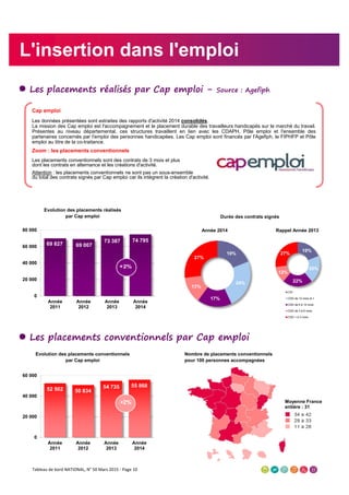 ● Les placements réalisés par Cap emploi - Source : Agefiph
● Les placements conventionnels par Cap emploi
Durée des contrats signés
Année 2014
Evolution des placements conventionnels
par Cap emploi
Nombre de placements conventionnels
pour 100 personnes accompagnées
Evolution des placements réalisés
par Cap emploi
Rappel Année 2013
19%
20%
22%
12%
27%
CDI
CDD de 12 mois et +
CDD de 6 à 12 mois
CDD de 3 à 6 mois
CDD < à 3 mois
Cap emploi
Les données présentées sont extraites des rapports d'activité 2014 consolidés.
La mission des Cap emploi est l'accompagnement et le placement durable des travailleurs handicapés sur le marché du travail.
Présentes au niveau départemental, ces structures travaillent en lien avec les CDAPH, Pôle emploi et l'ensemble des
partenaires concernés par l'emploi des personnes handicapées. Les Cap emploi sont financés par l'Agefiph, le FIPHFP et Pôle
emploi au titre de la co-traitance.
Zoom : les placements conventionnels
Les placements conventionnels sont des contrats de 3 mois et plus
dont les contrats en alternance et les créations d'activité.
Attention : les placements conventionnels ne sont pas un sous-ensemble
du total des contrats signés par Cap emploi car ils intègrent la création d'activité.
69 827 69 007
73 387 74 795
0
20 000
40 000
60 000
80 000
Année
2011
Année
2012
Année
2013
Année
2014
L'insertion dans l'emploi
19%
24%
17%
13%
27%
52 502 50 834
54 735 55 868
0
20 000
40 000
60 000
Année
2011
Année
2012
Année
2013
Année
2014
+2%
+2% Moyenne France
entière : 31
Tableau de bord NATIONAL, N° 50 Mars 2015 - Page 10
 