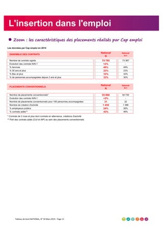 ● Zoom : les caractéristiques des placements réalisés par Cap emploi
Les données par Cap emploi en 2014
ENSEMBLE DES CONTRATS
National
N
National
N-1
Nombre de contrats signés 74 795 73 387
Evolution des contrats N/N-1 +2% -
% femmes 49% 49%
% 50 ans et plus 23% 23%
% Bac et plus 33% 32%
% de personnes accompagnées depuis 2 ans et plus 33% 30%
PLACEMENTS CONVENTIONNELS
National
N
National
N-1
Nombre de placements conventionnels* 55 868 54 735
Evolution des contrats N/N-1 +2% -
Nombre de placements conventionnels pour 100 personnes accompagnées 31 32
Nombre de création d'activité 1 459 1 388
% employeurs publics 24% 26%
% contrats aidés** 43% 46%
* Contrats de 3 mois et plus dont contrats en alternance, créations d'activité
** Part des contrats aidés (CUI et AIP) au sein des placements conventionnels
L'insertion dans l'emploi
Pour en savoir plus !
Pour des informations
et données complémentaires
sur l'insertion dans l'emploi...
CLIQUEZ ICI
Tableau de bord NATIONAL, N° 50 Mars 2015 - Page 11
 