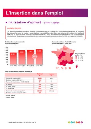 ● La création d'activité - Source : Agefiph
Evolution des créations d'activité Nombre de créations d'activité financées
financées par l'Agefiph pour 10 000 DEBOE - Année 2014
Zoom sur les créations d'activité : année 2014
National
N
National
N-1
Nombre de créations BOE* 3 200 3 061
Evolution créations BOE N/N-1 +5% -
Nombre de créations pour 10 000 DEBOE 71 74
% femmes 31% 31%
% 50 ans et plus 30% 34%
% Bac et plus 45% 45%
Nombre de créations tout public** 833 397 813 126
Evolution créations tout public N/N-1 +2% -
* Source : Agefiph
** Source : Insee
2 494
2 984 3 061 3 200
0
500
1 000
1 500
2 000
2 500
3 000
3 500
Année 2011 Année 2012 Année 2013 Année 2014
L'insertion dans l'emploi
La création d'activité
Les données présentées ici sont les créations d'activité financées par l'Agefiph pour toute personne bénéficiaire de l'obligation
d'emploi ayant un projet de création / reprise d'activité, inscrites à Pôle emploi. Outre une subvention à la création (un forfait de 6
000€ avec un apport en fonds propre d'un montant minimal de 1 500€), les créateurs peuvent bénéficier d'un accompagnement
individualisé par des prestataires spécialisés. Les données incluent les auto-entrepreneurs pour les BOE comme pour le tout public.
+5%
Moyenne France
entière : 71
Tableau de bord NATIONAL, N° 50 Mars 2015 - Page 12
 