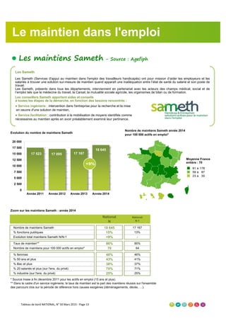 ● Les maintiens Sameth - Source : Agefiph
Evolution du nombre de maintiens Sameth
Zoom sur les maintiens Sameth : année 2014
National
N
National
N-1
Nombre de maintiens Sameth 18 645 17 167
% fonctions publiques 15% 13%
Evolution total maintiens Sameth N/N-1 +9% -
Taux de maintien** 86% 85%
Nombre de maintiens pour 100 000 actifs en emploi* 70 64
% femmes 48% 46%
% 50 ans et plus 43% 41%
% Bac et plus 38% 37%
% 20 salariés et plus (sur l'ens. du privé) 70% 71%
% industrie (sur l'ens. du privé) 25% 25%
Nombre de maintiens Sameth année 2014
pour 100 000 actifs en emploi*
* Source Insee à fin décembre 2011 pour les actifs en emploi (15 ans et plus).
** Dans le cadre d'un service ingénierie, le taux de maintien est la part des maintiens réussis sur l'ensemble
des parcours clos sur la période de référence hors causes exogènes (déménagements, décès, …).
17 523 17 095 17 167
18 645
0
2 500
5 000
7 500
10 000
12 500
15 000
17 500
20 000
Année 2011 Année 2012 Année 2013 Année 2014
Le maintien dans l'emploi
Les Sameth
Les Sameth (Services d'appui au maintien dans l'emploi des travailleurs handicapés) ont pour mission d’aider les employeurs et les
salariés à trouver une solution sur-mesure de maintien quand apparaît une inadéquation entre l’état de santé du salarié et son poste de
travail.
Les Sameth, présents dans tous les départements, interviennent en partenariat avec les acteurs des champs médical, social et de
l’emploi tels que la médecine du travail, la Carsat, la mutualité sociale agricole, les organismes de bilan ou de formation.
Les conseillers Sameth apportent aides et conseils
à toutes les étapes de la démarche, en fonction des besoins rencontrés :
● Service ingénierie : intervention dans l'entreprise pour la recherche et la mise
en oeuvre d'une solution de maintien,
● Service facilitation : contribution à la mobilisation de moyens identifiés comme
nécessaires au maintien après en avoir préalablement examiné leur pertinence.
Moyenne France
entière : 70
+9%
Pour en savoir plus !
Pour des informations et
données complémentaires
sur le maintien dans l'emploi...
CLIQUEZ ICI
Tableau de bord NATIONAL, N° 50 Mars 2015 - Page 13
 