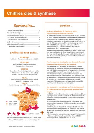 65 800 694
habitants - France entière (Insee janv. 2014)
27 078 000
actifs en emploi (salariés/non salariés)
France entière - Insee 2013
5 593 700
demandeurs d'emploi tout public France entière
(Pôle emploi à fin déc. 2014 - Cat. A,B,C)
dont 8,1 % de demandeurs d'emploi BOE
10,4%
Taux de chômage tout public France entière
Insee - 4ème
trimestre 2014
10,0%
Taux de chômage tout public France métropolitaine
NB : Les données régionales sont celles du 3ème
trim. 2014,
celles du 4ème
trim. 2014 ne sont pas encore disponibles.
Chiffres clés & synthèse
Synthèse ...
Après une dégradation de l'emploi en 2014,
l'environnement économique s'améliore
Du fait de la faiblesse de la croissance (+0,4% en 2014, comme
en 2013), l'emploi s'est dégradé : l'économie française a détruit
74 000 postes (-0,5%) en 2014 dans le secteur marchand,
malgré une stabilisation au 4ème trimestre grâce à l'intérim. Le
taux de chômage au sens du BIT a continué de progresser. Il
s'élève à 10,0% de la population active pour la France
métropolitaine (10,4 % en incluant les DOM), soit une
augmentation de 0,4 point en un an.
Des signes positifs sont perceptibles en ce début d'année 2015
avec une amélioration du climat des affaires et une remontée
du moral des ménages. Soutenue par la dépréciation de l'euro
et la chute du cours du pétrole, la croissance française devrait
croître de 1% en 2015.
Pour les personnes handicapées, une demande d'emploi,
notamment de longue durée, qui progresse
A fin décembre 2014, le nombre de demandeurs d'emploi
bénéficiaires de l'obligation d'emploi continue de progresser
avec 452 701 demandeurs inscrits en catégories A-B-C, soit une
hausse de 9,5% en un an. Si leur niveau de formation
s'améliore lentement, les personnes handicapées ont des
difficultés d'insertion du fait notamment d'un âge élevé (45%
de demandeurs d'emploi ayant 50 ans ou plus, soit une hausse
de 14 points en 7 ans) et d'une ancienneté au chômage
importante (56% de chômeurs de longue durée contre 43%
pour l'ensemble des demandeurs d'emploi).
Une année 2014 marquée par un fort développement
de l'alternance et une progression des maintiens dans
l'emploi
En 2014, le nombre d'insertions est en augmentation de 2%, les
Cap emploi ayant contribué à près de 75 000 recrutements de
travailleurs handicapés dont 60 % d'une durée supérieure ou
égale à 6 mois.
On enregistre un fort développement de l'alternance, avec
notamment une croissance de 20% en un an des contrats aidés
par l'Agefiph.
Par ailleurs, au sein des contrats aidés par l'Etat, la part des
personnes handicapées progresse en 2014, aussi bien dans le
secteur marchand (CUI-CIE) que dans le secteur non marchand
(CUI-CAE).
Enfin, la croissance des maintiens dans l'emploi s'est poursuivie
(+9% en un an), les Sameth ayant réalisé plus de 18 600
maintiens en 2014, soit 1 500 de plus en un an.
Sommaire...
Chiffres clés et synthèse..............................................2
Données de cadrage.....................................................3
Les demandeurs d'emploi .........................................4
La DOETH & la contribution....................................6
La mobilisation des entreprises................................7
L'alternance.....................................................................8
L'insertion dans l'emploi.............................................9
Le maintien dans l'emploi.......................................13
Chiffres clés tout public...
Dom : 2ème trim. 2013
Tableau de bord NATIONAL, N° 50 Mars 2015 - Page 2
 