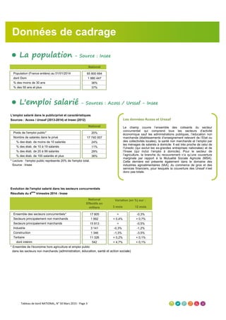 ● La population - Source : Insee
National
Population (France entière) au 01/01/2014 65 800 694
dont Dom 1 880 447
% des moins de 30 ans 36%
% des 50 ans et plus 37%
● L'emploi salarié - Sources : Acoss / Urssaf - Insee
L'emploi salarié dans le public/privé et caractéristiques
Sources : Acoss / Urssaf (2013-2014) et Insee (2012)
National
Poids de l'emploi public* 20%
Nombre de salariés dans le privé 17 740 007
% des étab. de moins de 10 salariés 24%
% des étab. de 10 à 19 salariés 11%
% des étab. de 20 à 99 salariés 29%
% des étab. de 100 salariés et plus 36%
* Lecture : l'emploi public représente 20% de l'emploi total.
Source : Insee
Evolution de l'emploi salarié dans les secteurs concurrentiels
Résultats du 4ème
trimestre 2014 - Insee
3 mois 12 mois
Ensemble des secteurs concurrentiels* 17 805 = -0,3%
Secteurs principalement non marchands 1 992 + 0,4% + 0,7%
Secteurs principalement marchands 15 813 = -0,5%
Industrie 3 141 -0,3% -1,2%
Construction 1 346 -1,3% -3,5%
Tertiaire 11 326 + 0,2% + 0,1%
dont intérim 542 + 4,7% + 0,1%
dans les secteurs non marchands (administration, éducation, santé et action sociale)
* Ensemble de l'économie hors agriculture et emploi public
Variation (en %) sur :National
Effectifs en
milliers
Données de cadrage
Les données Acoss et Urssaf
Le champ couvre l’ensemble des cotisants du secteur
concurrentiel qui comprend tous les secteurs d’activité
économique sauf les administrations publiques, l’éducation non
marchande (établissements d’enseignement relevant de l’Etat ou
des collectivités locales), la santé non marchande et l’emploi par
les ménages de salariés à domicile. Il est très proche de celui de
l’Unedic (qui exclut les ex-grandes entreprises nationales) et de
l’Insee (qui inclut l’emploi à domicile). Pour le secteur de
l’agriculture, la branche du recouvrement n’a qu’une couverture
marginale par rapport à la Mutualité Sociale Agricole (MSA).
Cette dernière est présente également dans le domaine des
industries agroalimentaires (IAA), du commerce de gros et des
services financiers, pour lesquels la couverture des Urssaf n’est
donc pas totale.
Pour en savoir plus !
Pour des informations et
données complémentaires...
CLIQUEZ ICI
Tableau de bord NATIONAL, N° 50 Mars 2015 - Page 3
 