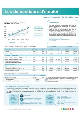 Source : Pôle emploi - fin décembre 2014
Les demandeurs d'emploi à fin décembre
(Cat : A-B-C, base 100 : 2010)
Les caractéristiques des DE (cat. A-B-C) à fin décembre 2014
Sexe et âge % DEBOE % DETP DEBOE DETP DEBOE DETP
Femmes 45% 50% = = +1 point -1 point
50 ans et plus 45% 22% +1 point +1 point +3 points +2 points
Formation & qualification
Niv. de formation inférieur au CAP (Vbis et VI) 28% 18% -1 point = -2 points -1 point
Niveau de formation Bac et + (I à IV) 24% 44% +1 point +1 point +1 point +1 point
Faible niveau de qualification
(manœuvre, OS, employé non qualifié)
40% 30% -1 point = -1 point -1 point
Durée du chômage
Chômeurs de longue durée (≥ 1 an) 56% 43% +1 point +1 point +3 points +4 points
Chômeurs de très longue durée (≥ 2 ans) 35% 24% +2 points +2 points +4 points +4 points
Chômeurs depuis 3 ans et plus 22% 14% +2 points +1 point +3 points +3 points
Les bénéficiaires de l'AAH à fin décembre 2014
Nb. % DEBOE
Bénéficiaires de l'AAH 103 054 23%
dont AAH seule 30 098 7%
dont AAH avec autre titre de reconnaissance 72 956 16%
à fin décembre 2014
* Lecture : Les DEBOE bénéficiaires de l'AAH représentent 23% de
l'ensemble des DEBOE. Au sein des 103 054 bénéficiaires de
l'AAH, 30 098 n'ont que ce titre de reconnaissance, soit 7% de
l'ensemble des DEBOE.
+6,1% en un an
452 701 DEBOE
Evol. N/N-1 Evol. N/N-2
à fin décembre 2014
+9,5% en un an
5 593 700 DETP
100
114
134
150
164
100
105
114
121
129
80
100
120
140
160
180
2010 2011 2012 2013 2014
DEBOE DETP
Les demandeurs d'emploi
Point de vigilance
Pour les personnes handicapées, sont pris en
compte l'ensemble des bénéficiaires de l'obligation
d'emploi (BOE) à savoir les personnes ayant (au
moins) un titre de reconnaissance ainsi que les
personnes en instance de reconnaissance.
Les évolutions sont à prendre avec précaution du fait
de la difficulté de repérage des DEBOE liée
notamment à l'absence d'interconnexion entre les
systèmes d'information de Pôle emploi et des MDPH.
DE : demandeurs d'emploi
BOE : bénéficiaires de l'obligation d'emploi
TP : tout public
Les catégories de demandeurs d'emploi
Les demandeurs d’emploi (DE) inscrits à Pôle emploi sont regroupés en différentes catégories. Conformément aux recommandations du rapport
du Cnis sur la définition d’indicateurs en matière d’emploi, de chômage, de sous-emploi et de précarité de l’emploi (septembre 2008), la Dares et
Pôle emploi présentent à des fins d’analyse statistique les données sur les demandeurs d’emploi inscrits à Pôle emploi en fonction de
catégories.
D
sans emploi
(en raison d'un stage,
formation, maladie, ...)
en emploi
(ex : bénéficiaires de contrats
aidés)
DE
non tenus de
faire des
actes positifs
de recherche
d'emploi E
ADE
tenus de
faire des
actes positifs
de recherche
d'emploi
sans emploi
ayant exercé une activité réduite
courte au cours du mois (≤ 78 h.)
ayant exercé une activité réduite
longue au cours du mois (> 78 h.)
B
C
Tableau de bord NATIONAL, N° 50 Mars 2015 - Page 4
 
