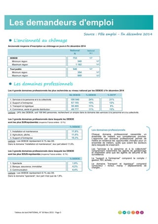 Source : Pôle emploi - fin décembre 2014
● L'ancienneté au chômage
Ancienneté moyenne d'inscription au chômage en jours à fin décembre 2014
National
N
National
N-1
DEBOE 753 NP
Minimum région 549 NP
Maximum région 1 182 NP
Tout public 546 NP
Minimum région 304 NP
Maximum région 869 NP
● Les domaines professionnels
Les 4 grands domaines professionnels les plus recherchés au niveau national par les DEBOE à fin décembre 2014
Nb DEBOE % DEBOE % DETP
1. Services à la personne et à la collectivité 108 940 24% 21%
2. Support à l'entreprise 67 145 15% 12%
3. Transport et logistique 50 495 11% 9%
4. Commerce, vente et grande distribution 49 777 11% 15%
Lecture : 24% des DEBOE, soit 108 940 personnes, recherchent un emploi dans le domaine des services à la personne et à la collectivité.
Les 3 grands domaines professionnels dans lesquels les DEBOE
sont les plus SURreprésentés (moyenne France entière : 8,1%)
% DEBOE
1. Installation et maintenance 11,6%
2. Agriculture, pêche, … 11,0%
3. Support à l'entreprise 10,3%
Lecture : Les DEBOE représentent 8,1% des DE.
Dans le domaine "installation et maintenance", leur part atteint 11,6%.
Les 3 grands domaines professionnels dans lesquels les DEBOE
sont les plus SOUS-représentés (moyenne France entière : 8,1%)
% DEBOE
1. Spectacle 1,8%
2. Banque, assurance, immobilier 4,2%
3. Communication 4,4%
Lecture : Les DEBOE représentent 8,1% des DE.
Dans le domaine "spectacle", leur part n'est que de 1,8%.
Les demandeurs d'emploi
Les domaines professionnels
Chaque domaine professionnel rassemble un
ensemble de métiers aux compétences proches.
L'approche par domaine professionnel permet de
mettre en évidence les opportunités d'emploi pour un
ensemble de métiers, quels que soient les secteurs
dans lesquels ils s'exercent.
Les "services à la personne et à la collectivité"
comprennent notamment les agents de gardiennage
et d'entretien ainsi que les agents de sécurité et de
surveillance.
Le "support à l'entreprise" comprend la compta /
gestion, RH, achats, ...
Le domaine "transport et logistique" comprend
conducteur / livreur, manip / déplacements de
charges...
Tableau de bord NATIONAL, N° 50 Mars 2015 - Page 5
 