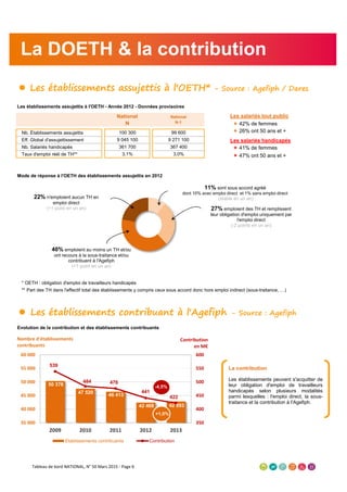 ● Les établissements assujettis à l'OETH* - Source : Agefiph / Dares
Les établissements assujettis à l'OETH - Année 2012 - Données provisoires
National
N
National
N-1
Nb. Établissements assujettis 100 300 99 600
Eff. Global d'assujettissement 9 045 100 9 271 100
Nb. Salariés handicapés 361 700 367 400
Taux d'emploi réél de TH** 3,1% 3,0%
Mode de réponse à l'OETH des établissements assujettis en 2012
* OETH : obligation d'emploi de travailleurs handicapés
** Part des TH dans l'effectif total des établissements y compris ceux sous accord donc hors emploi indirect (sous-traitance, …)
● Les établissements contribuant à l'Agefiph - Source : Agefiph
Evolution de la contribution et des établissements contribuants
La DOETH & la contribution
La contribution
Les établissements peuvent s'acquitter de
leur obligation d'emploi de travailleurs
handicapés selon plusieurs modalités
parmi lesquelles : l'emploi direct, la sous-
traitance et la contribution à l'Agefiph.
50 378
47 520 46 413
42 468 42 893
539
484 476
441
422
350
400
450
500
550
600
35 000
40 000
45 000
50 000
55 000
60 000
2009 2010 2011 2012 2013
Etablissements contribuants Contribution
Nombre d'établissements
contribuants
Contribution
en M€
+1,0%
-4,5%
11% sont sous accord agréé
dont 10% avec emploi direct et 1% sans emploi direct
(stable en un an)
27% emploient des TH et remplissent
leur obligation d'emploi uniquement par
l'emploi direct
(-2 points en un an)
40% emploient au moins un TH et/ou
ont recours à la sous-traitance et/ou
contribuent à l'Agefiph
(+1 point en un an)
22% n'emploient aucun TH en
emploi direct
(+1 point en un an)
Les salariés handicapés
41% de femmes
47% ont 50 ans et +
Les salariés tout public
42% de femmes
26% ont 50 ans et +
Tableau de bord NATIONAL, N° 50 Mars 2015 - Page 6
 