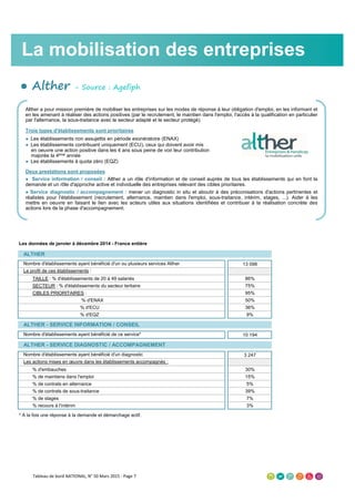 ● Alther - Source : Agefiph
Les données de janvier à décembre 2014 - France entière
ALTHER
Nombre d'établissements ayant bénéficié d'un ou plusieurs services Alther 13 098
Le profil de ces établissements :
TAILLE : % d'établissements de 20 à 49 salariés 86%
SECTEUR : % d'établissements du secteur tertiaire 75%
CIBLES PRIORITAIRES : 95%
% d'ENAX 50%
% d'ECU 36%
% d'EQZ 9%
ALTHER - SERVICE INFORMATION / CONSEIL
Nombre d'établissements ayant bénéficié de ce service* 10 194
ALTHER - SERVICE DIAGNOSTIC / ACCOMPAGNEMENT
Nombre d'établissements ayant bénéficié d'un diagnostic 3 247
Les actions mises en œuvre dans les établissements accompagnés :
% d'embauches 30%
% de maintiens dans l'emploi 15%
% de contrats en alternance 5%
% de contrats de sous-traitance 39%
% de stages 7%
% recours à l'intérim 3%
* A la fois une réponse à la demande et démarchage actif.
La mobilisation des entreprises
Alther a pour mission première de mobiliser les entreprises sur les modes de réponse à leur obligation d'emploi, en les informant et
en les amenant à réaliser des actions positives (par le recrutement, le maintien dans l'emploi, l'accès à la qualification en particulier
par l'alternance, la sous-traitance avec le secteur adapté et le secteur protégé).
Trois types d'établissements sont prioritaires
● Les établissements non assujettis en période exonératoire (ENAX)
● Les établissements contribuant uniquement (ECU), ceux qui doivent avoir mis
en oeuvre une action positive dans les 4 ans sous peine de voir leur contribution
majorée la 4ème année
● Les établissements à quota zéro (EQZ)
Deux prestations sont proposées
● Service information / conseil : Alther a un rôle d'information et de conseil auprès de tous les établissements qui en font la
demande et un rôle d'approche active et individuelle des entreprises relevant des cibles prioritaires.
● Service diagnostic / accompagnement : mener un diagnostic in situ et aboutir à des préconisations d'actions pertinentes et
réalistes pour l'établissement (recrutement, alternance, maintien dans l'emploi, sous-traitance, intérim, stages, ...). Aider à les
mettre en oeuvre en faisant le lien avec les acteurs utiles aux situations identifiées et contribuer à la réalisation concrète des
actions lors de la phase d'accompagnement.
Tableau de bord NATIONAL, N° 50 Mars 2015 - Page 7
 