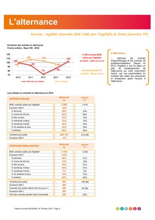 Sources : Agefiph (données BOE aidés par l'Agefiph) & Dares (données TP)
Evolution des entrées en alternance
France entière - Base 100 : 2010
Les entrées en contrats en alternance en 2014
APPRENTISSAGE
National
N
National
N-1
BOE contrats aidés par l'Agefiph 2 569 2 418
Evolution N/N-1 +6% -
% femmes 26% 24%
% moins de 26 ans 84% 88%
% Bac et plus 21% 15%
% handicap moteur 15% 13%
% handicap mental 46% 45%
% 20 salariés et plus 34% 30%
% tertiaire 56% 54%
Contrats tout public 265 161 273 295
Evolution N/N-1 -3% -
PROFESSIONNALISATION
National
N
National
N-1
BOE contrats aidés par l'Agefiph 3 140 2 338
Evolution N/N-1 +34% -
% femmes 50% 51%
% moins de 26 ans 13% 16%
% Bac et plus 55% 51%
% handicap moteur 49% 47%
% handicap mental 3% 4%
% 20 salariés et plus 75% 72%
% tertiaire 84% 84%
Contrats tout public NR 146 284
Evolution N/N-1 NR -
Contrats tout public ADULTES (26 ans et +) NR 29 209
Evolution N/N-1 NR -
Part des contrats adultes dans l'ensemble NR 20%
5 709 contrats BOE
aidés par l'Agefiph
en 2014, + 20% en un an
419 579 contrats TP
en 2013, - 8% en un an
L'alternance
100
94
72 86
103
100
107 105
96
70
80
90
100
110
120
2010 2011 2012 2013 2014
BOE aidés par l'Agefiph Tout public
L'alternance...
... regroupe les contrats
d'apprentissage et les contrats de
professionnalisation. Depuis mi
2013, l'Agefiph a mis en place un
plan de développement de
l'alternance qui s'est notamment
traduit par une augmentation du
montant des aides aux personnes
et entreprises ayant recours à
l'alternance.
Tableau de bord NATIONAL, N° 50 Mars 2015 - Page 8
 