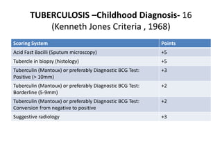 TUBERCULOSIS –Childhood Diagnosis- 16
(Kenneth Jones Criteria , 1968)
Scoring System Points
Acid Fast Bacilli (Sputum micr...