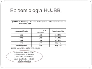 Epidemiologia HUJBBFONTE: SINAN NET – BELÉM/  NVE - HUJBB Aumento de 2008 p/ 2009 – Sistematização de busca de casos e EC aos médicos;Casos transferidos – HUJBB referência terciária