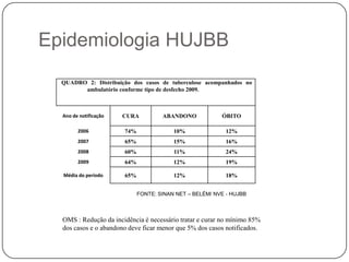 Epidemiologia HUJBBFONTE: SINAN NET – BELÉM/ NVE - HUJBBOMS : Redução da incidência é necessário tratar e curar no mínimo 85% dos casos e o abandono deve ficar menor que 5% dos casos notificados. 