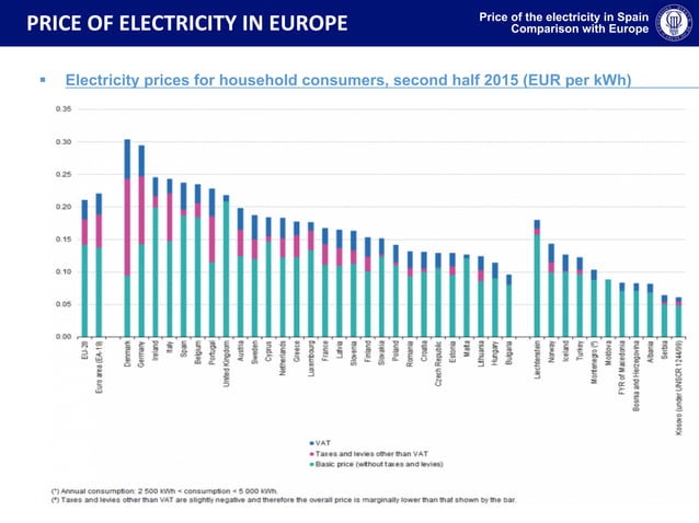 Dynamic Why Are Prices So Low In Spain When Ireland Has The Most Expensive Electricity In Europe? Landscape Concept Dynamic Why Are Prices So Low In Spain When Ireland Has The Most Expensive Electricity In Europe? Landscape Concept