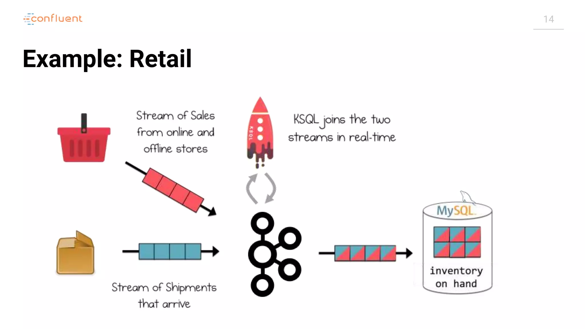 14 Example: Retail 