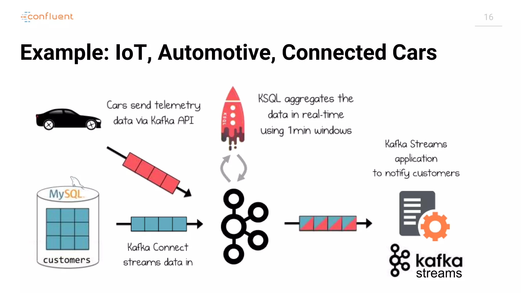 16 Example: IoT, Automotive, Connected Cars streams 