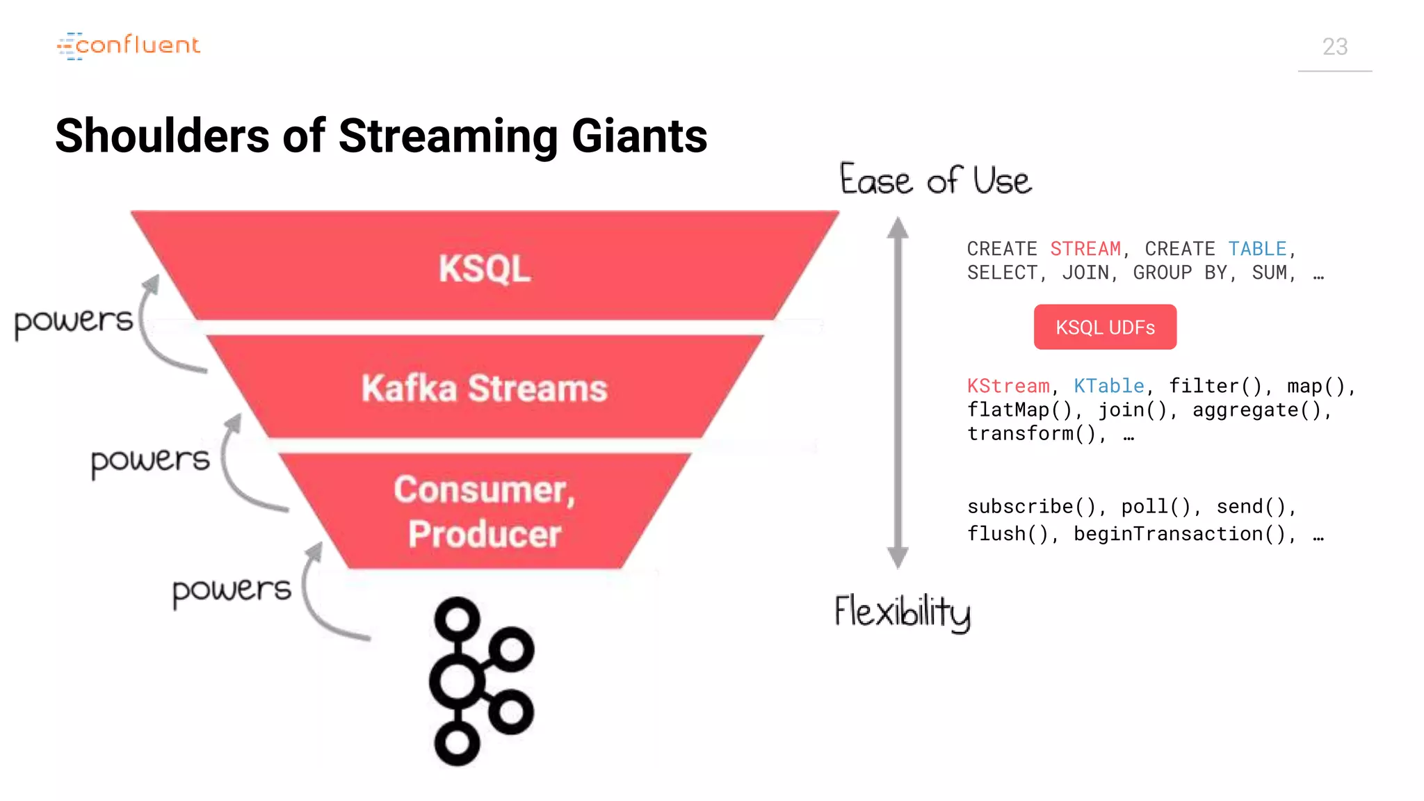 23 subscribe(), poll(), send(), flush(), beginTransaction(), … KStream, KTable, filter(), map(), flatMap(), join(), aggregate(), transform(), … CREATE STREAM, CREATE TABLE, SELECT, JOIN, GROUP BY, SUM, … Shoulders of Streaming Giants KSQL UDFs 