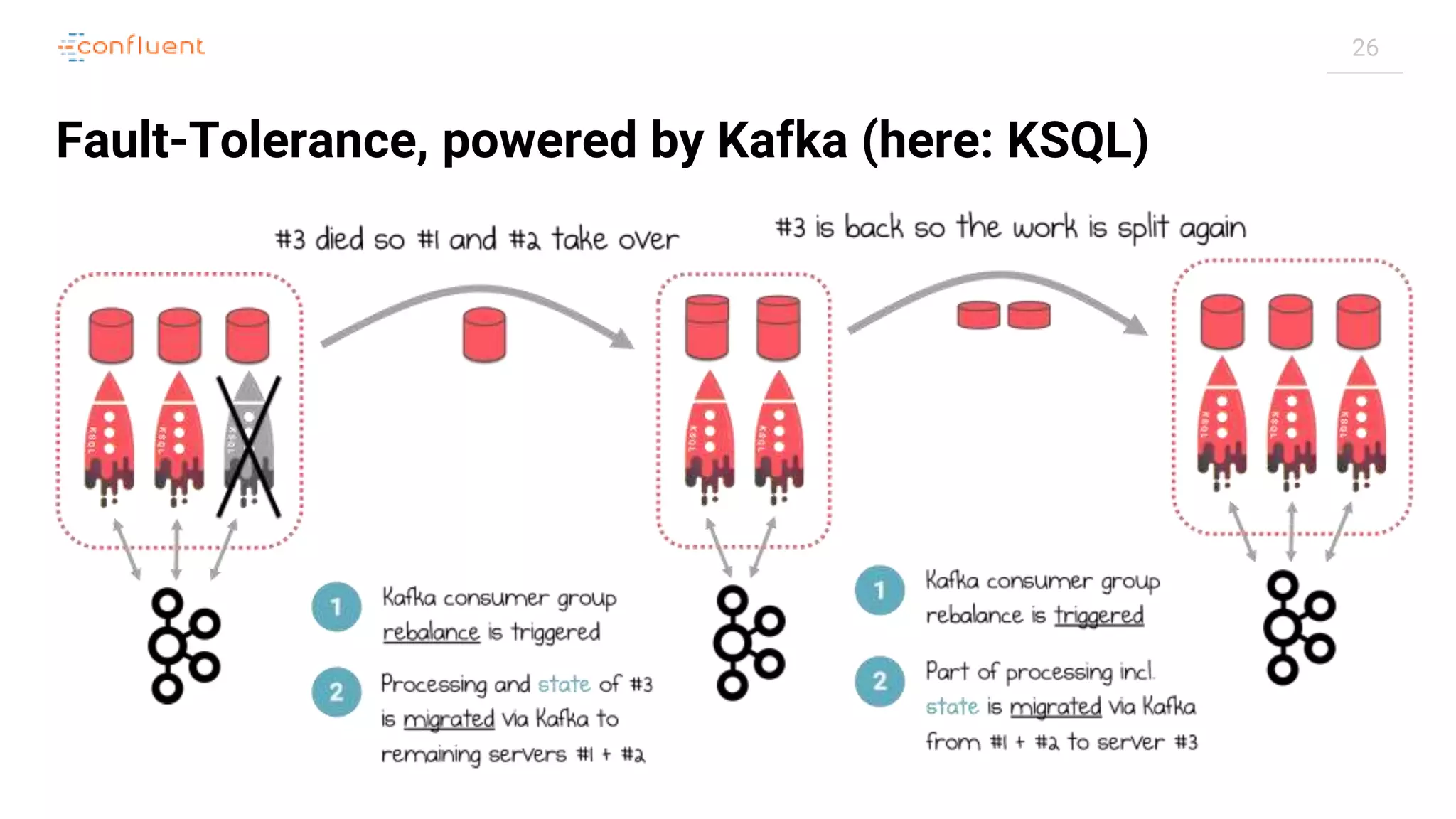 26 Fault-Tolerance, powered by Kafka (here: KSQL) 